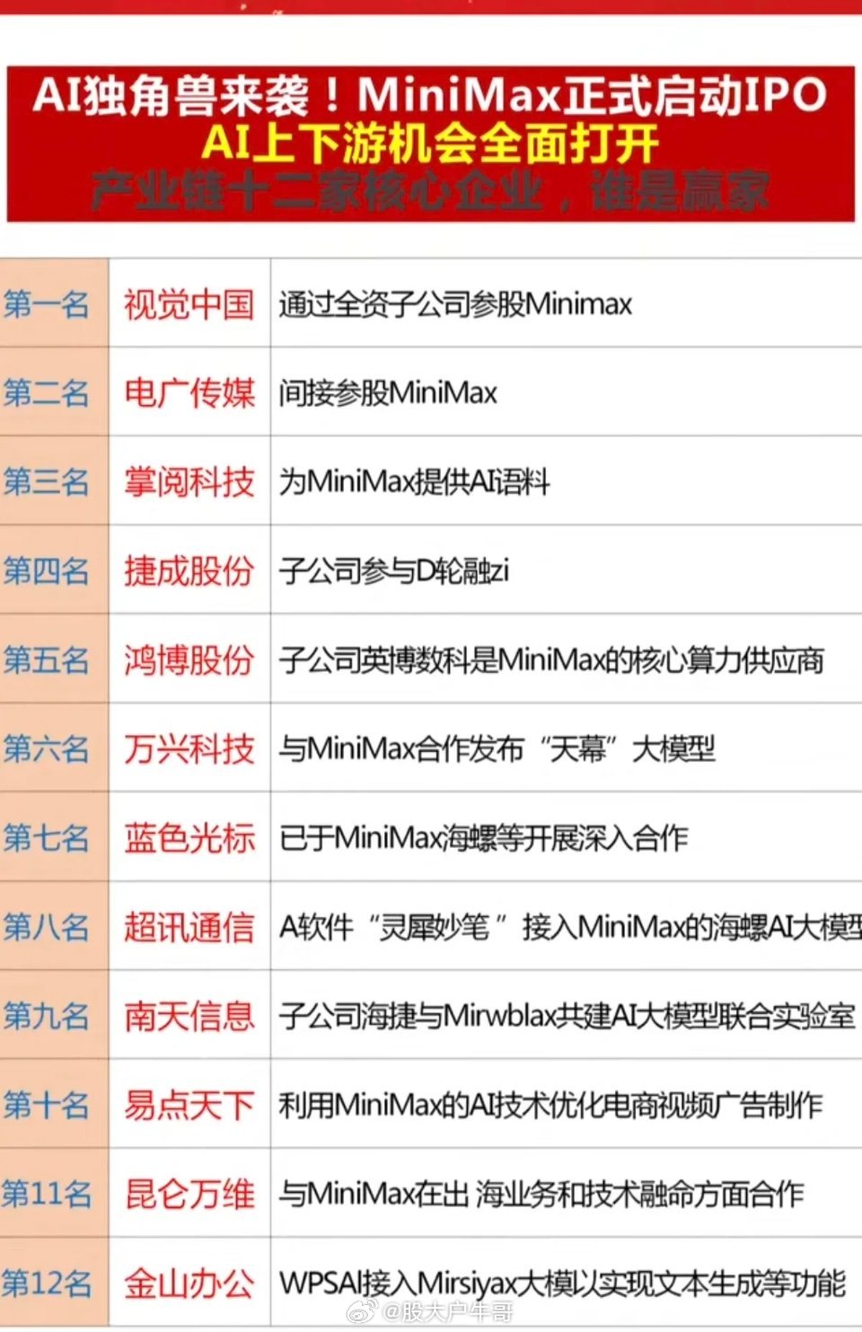 AI独角兽来袭！Minimax（稀宇科技）正式开启IPO！Minimax（稀宇科
