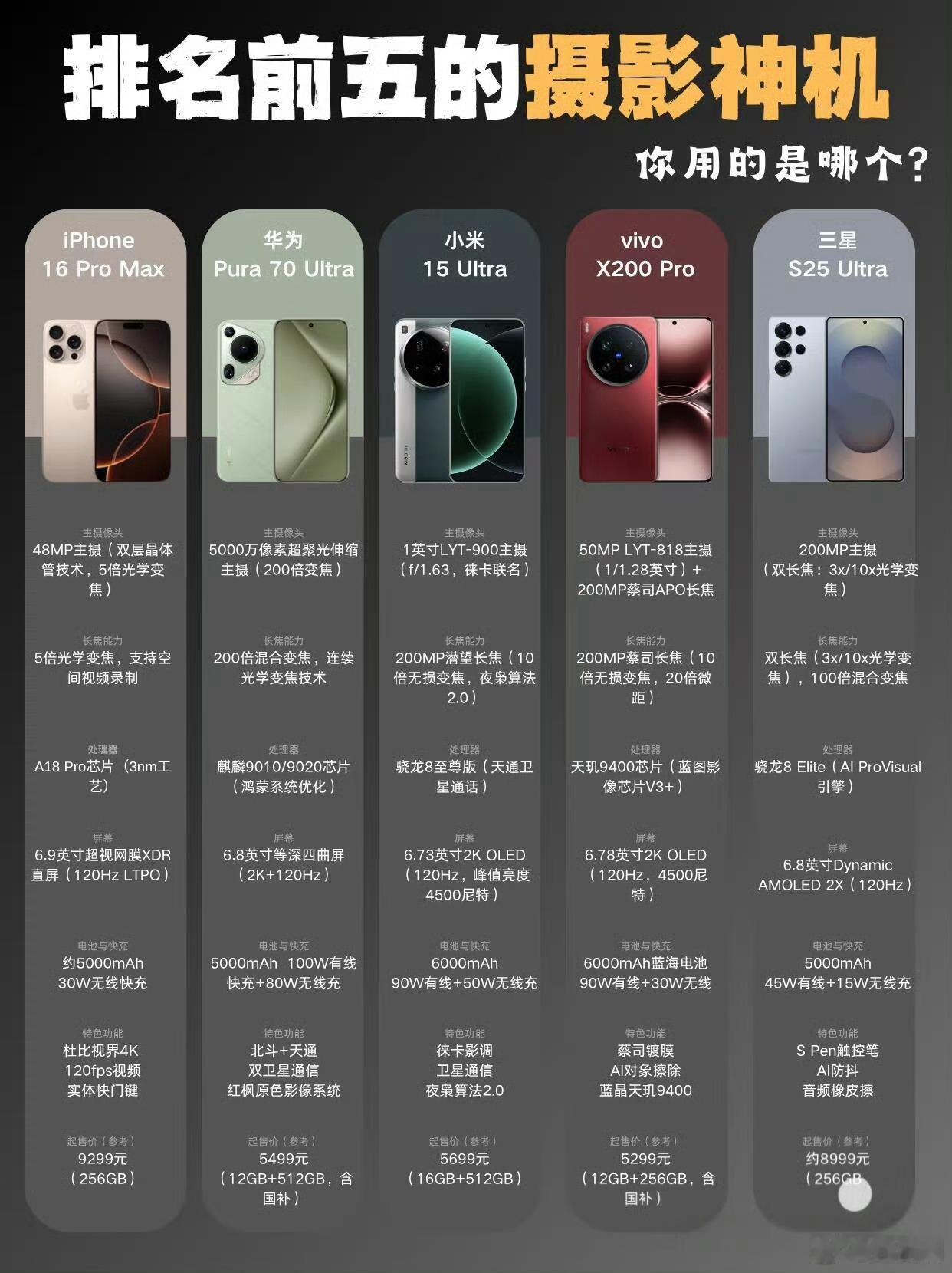 性价比最高的拍照手机，谁的效果最好？1.iPhone16ProMax-