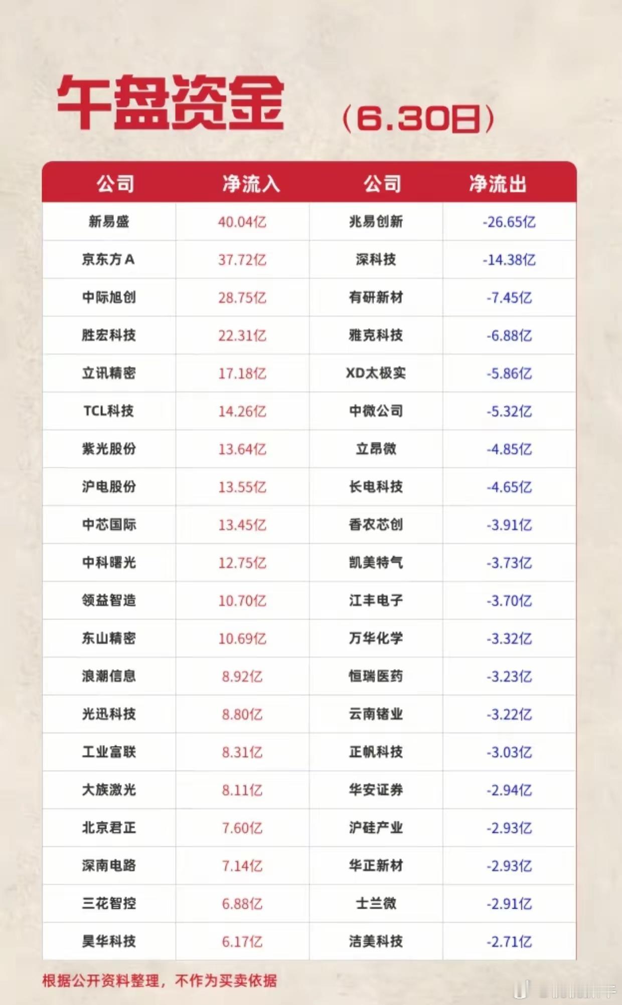 午盘资金冰火两重天！一批科技股被重金抄底，多只芯片龙头遭大幅抛售6月30日午盘资