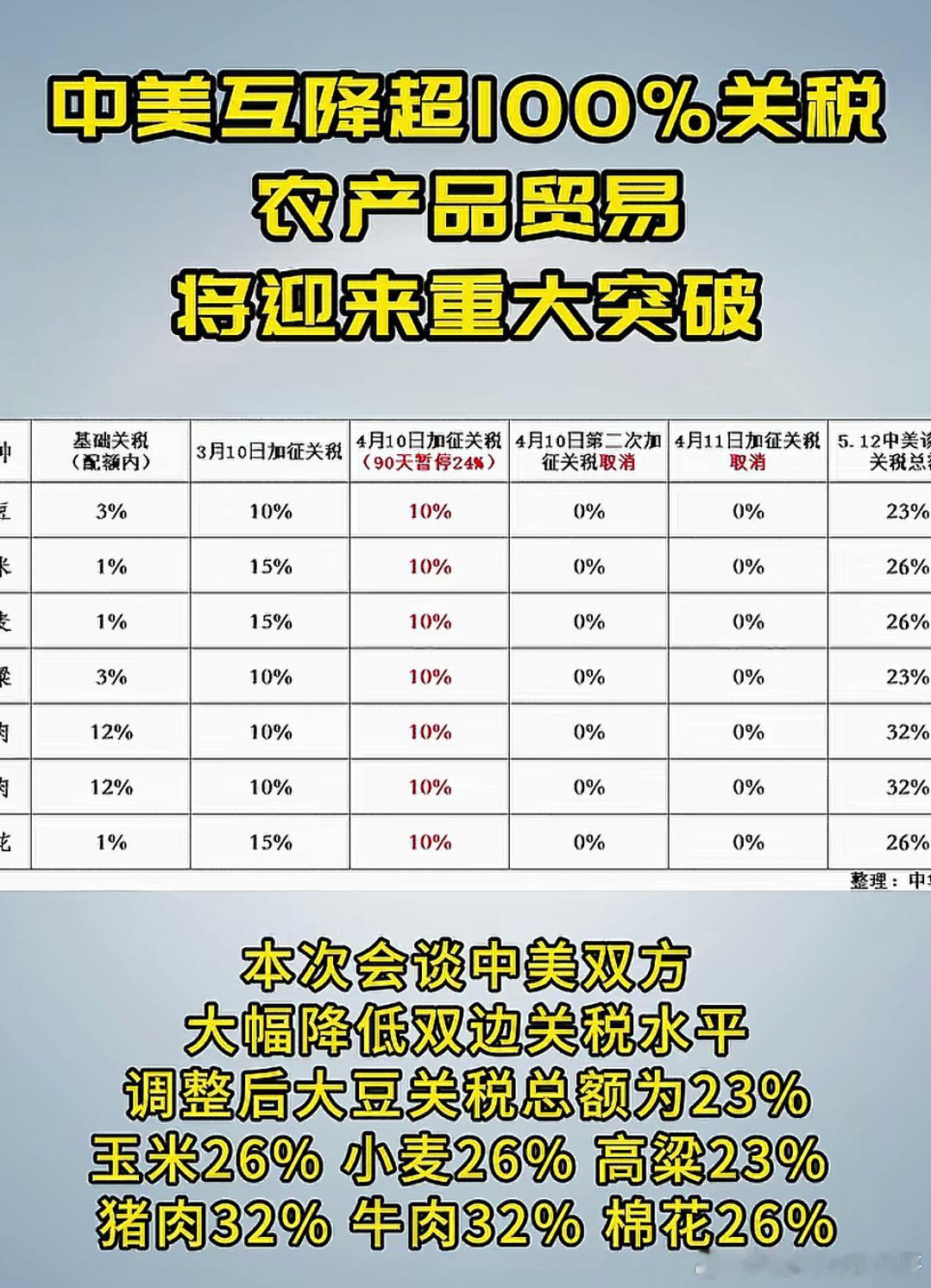中美互降关税，美国农业有救了？我们以进口最多的大豆为例，先说结论：美豆成本劣势仍