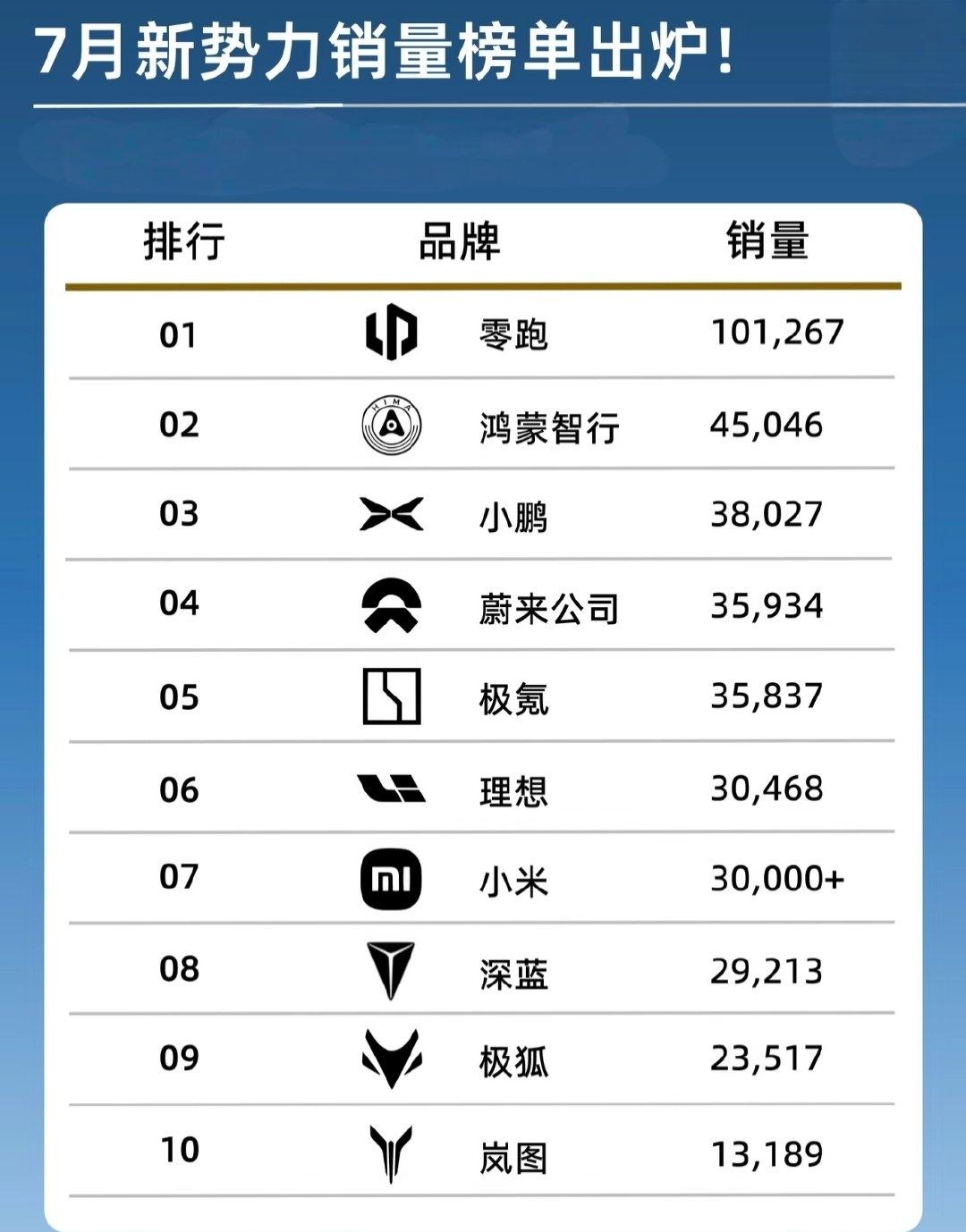 当年的新势力三傻还在月销3万+附近徘徊，二曾经名不见经传的零跑已经月销十万了，零