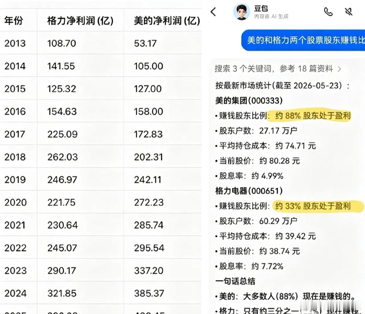 格力吹上天的“高股息”，在真正的吃息佬眼里，早就成了自欺欺人的笑话。有人说格力今