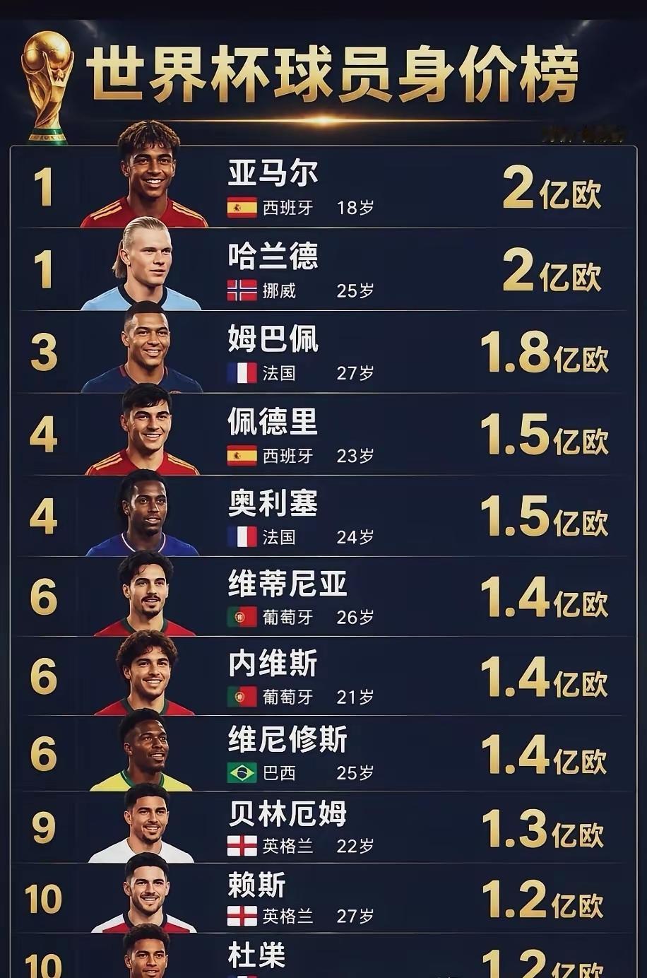 亚马尔最多踢出了1亿欧元的表现哈兰德、姆巴佩都踢出了2亿欧元的表现奥利塞