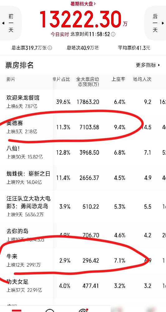 拍了8年，烧了4亿，戛纳首映观众直接起身走人。金城武、梁家辉、古天乐、刘青云、高圆圆，这阵容放哪都极