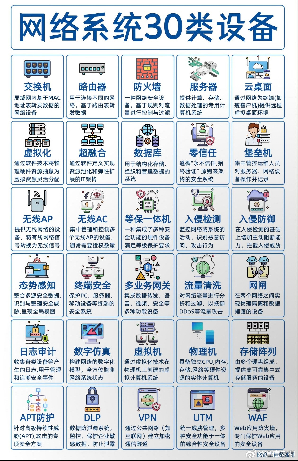一图看懂网络系统的30种设备！互联网科技​​​