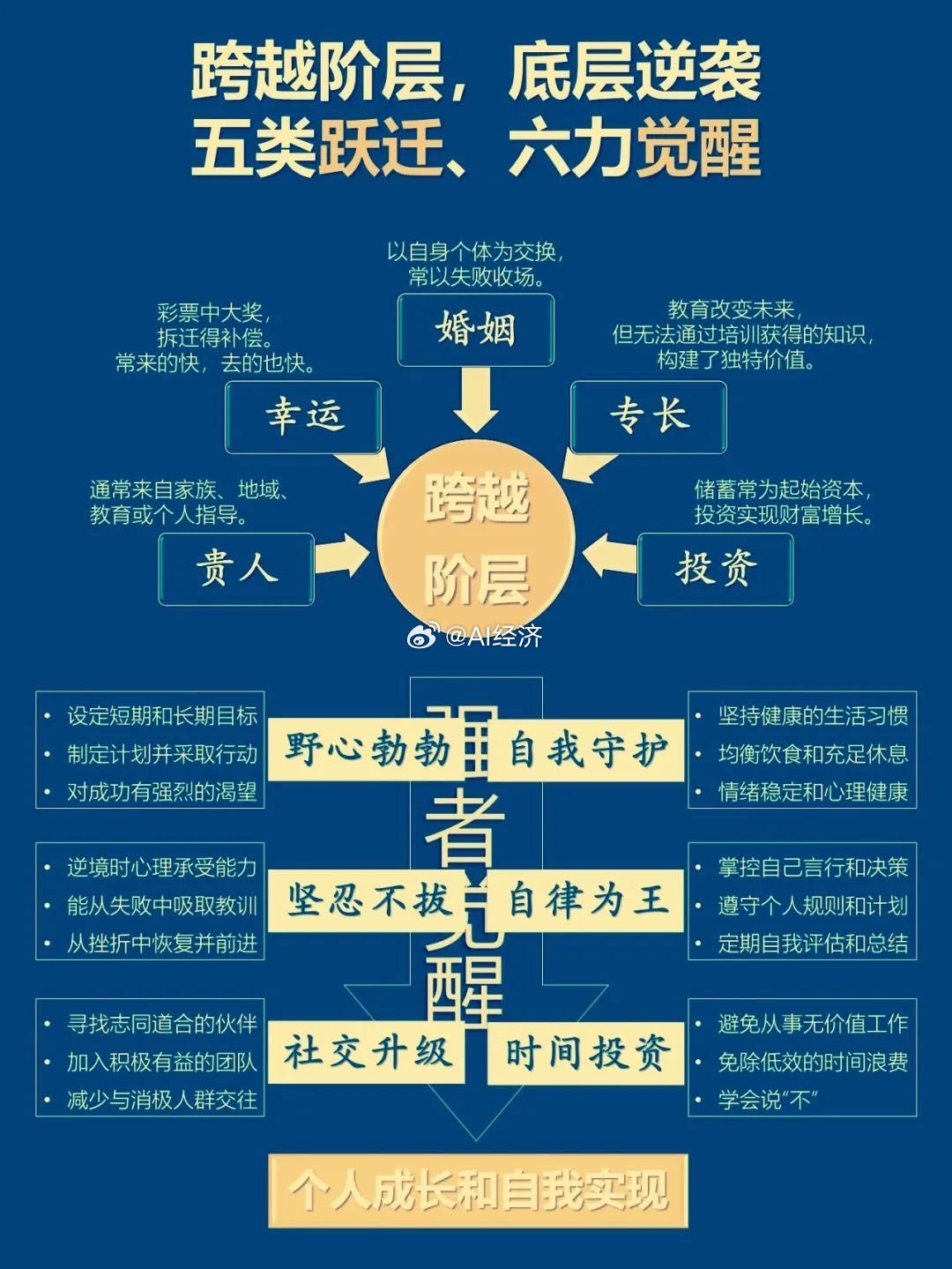 跨越阶层，底层逆袭五类跃迁、六力觉醒