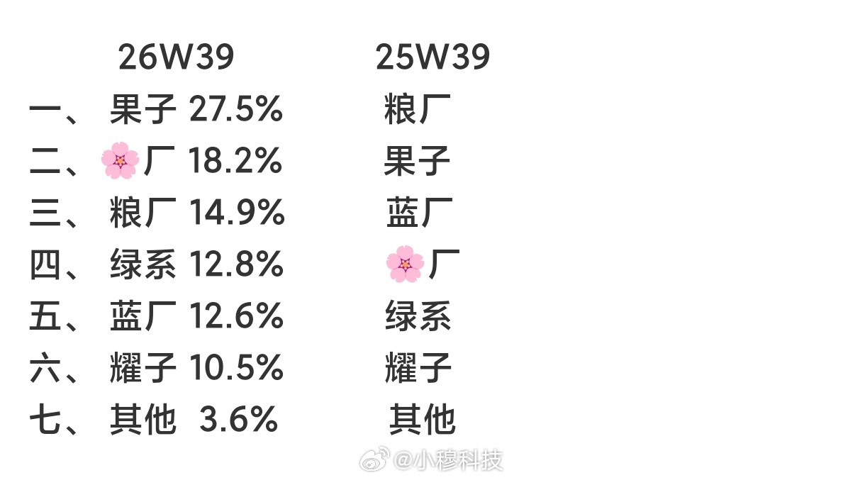 数码博主“数码闲聊站”最新爆料，受华为PuraXView首周大卖28万台刺激，安卓阵营阔直板手机正式