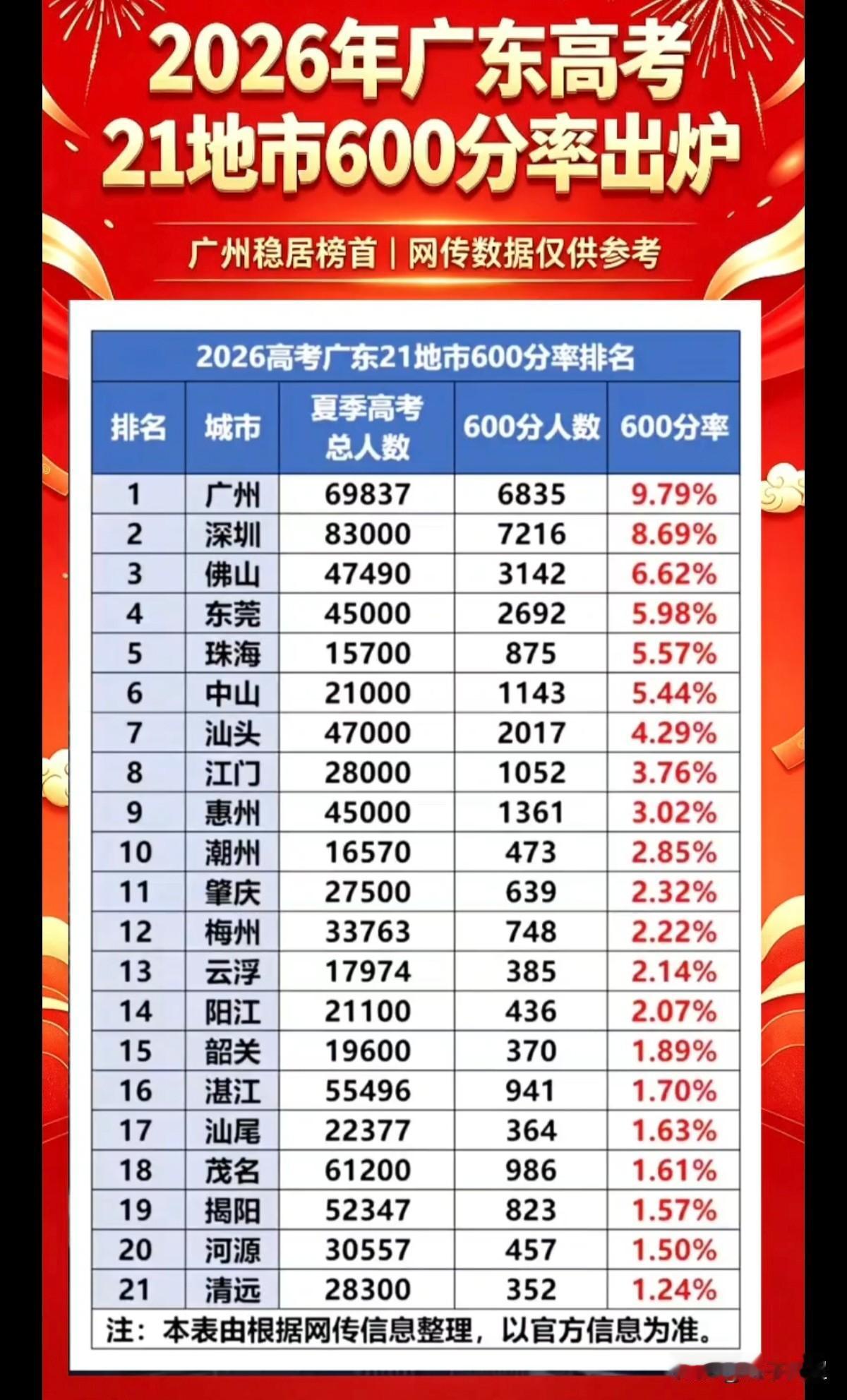 2026年广东高考各地高分率排行榜。广州凭借超高优生占比稳居全省第一名，老牌