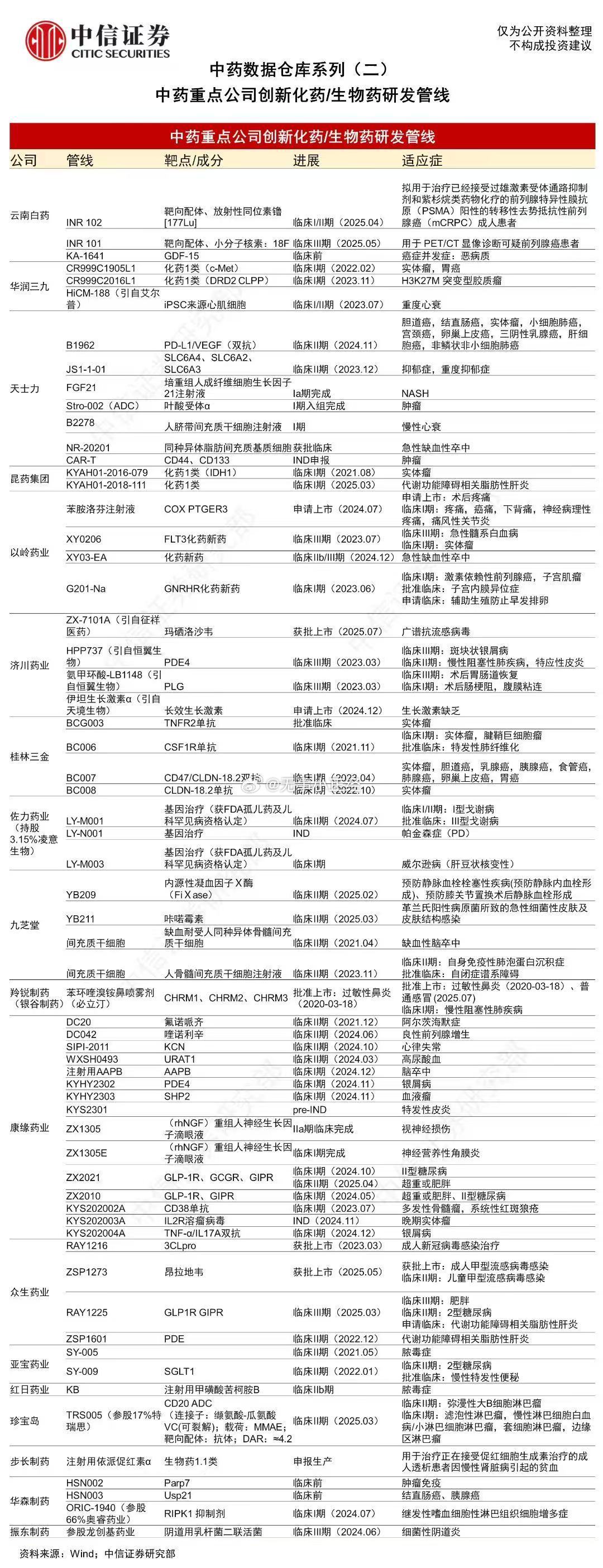 中药创新药研发管线汇总​​​