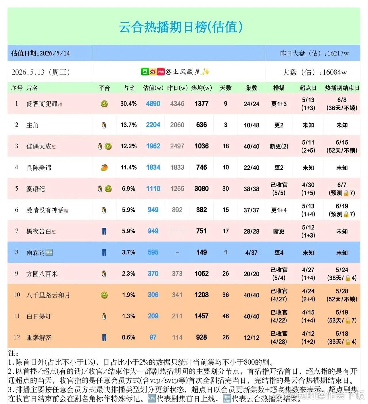 5.13剧集热度榜｜低智商犯罪断层领跑，新剧强势入局云合5月13日热播剧估值榜单