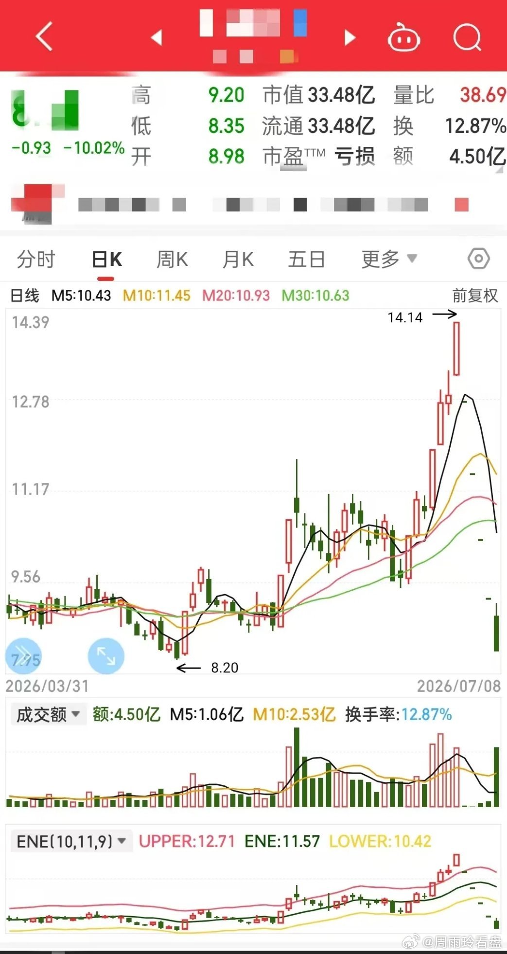 七月最惨的股！连着五个跌停板，已经跌去40.95%。可怕的事是停牌前突拉涨停板，