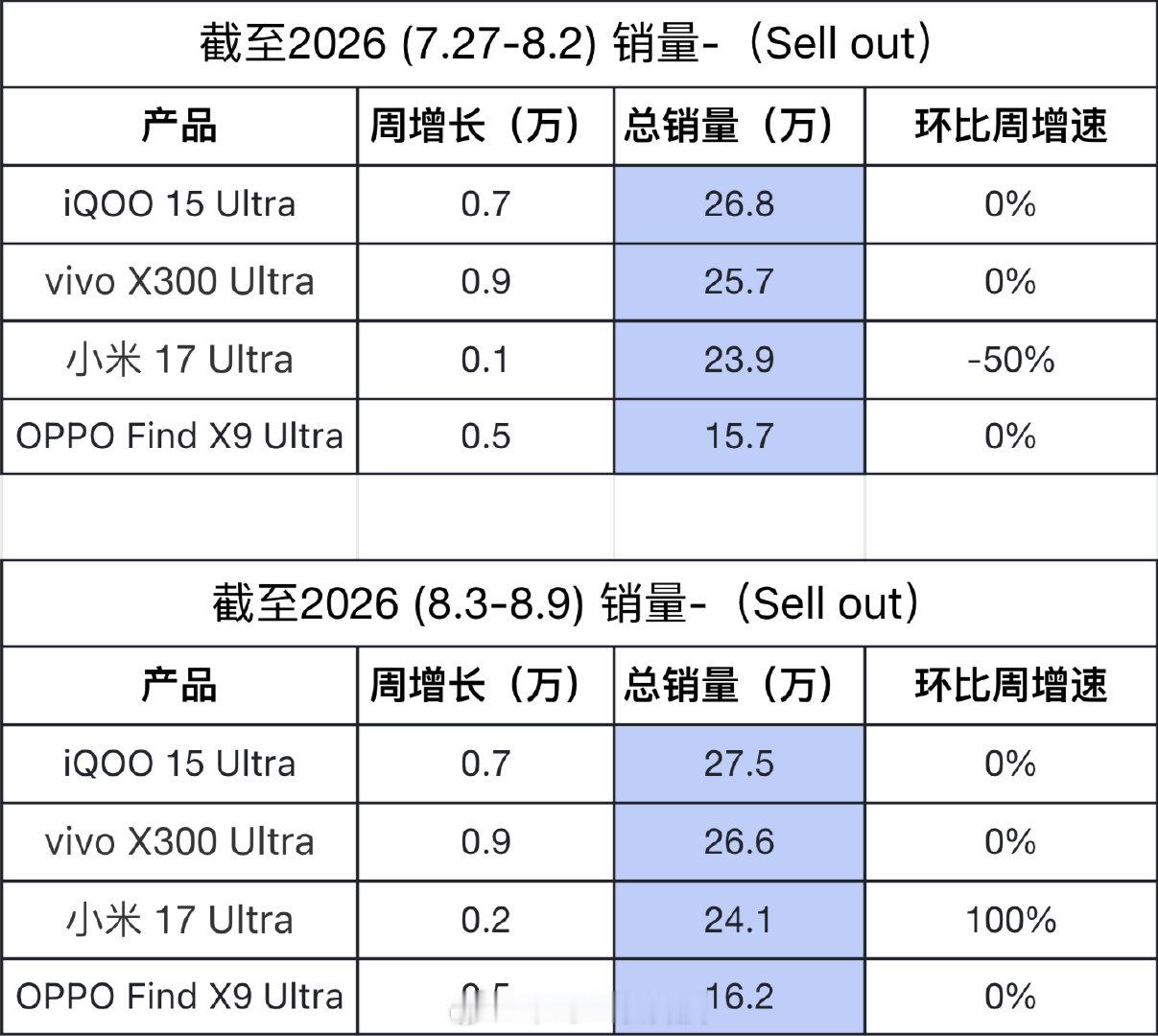 上周Ultra销量更新iQOO15Ultra：0.7万vivoX300Ultra：0.9万小米17U