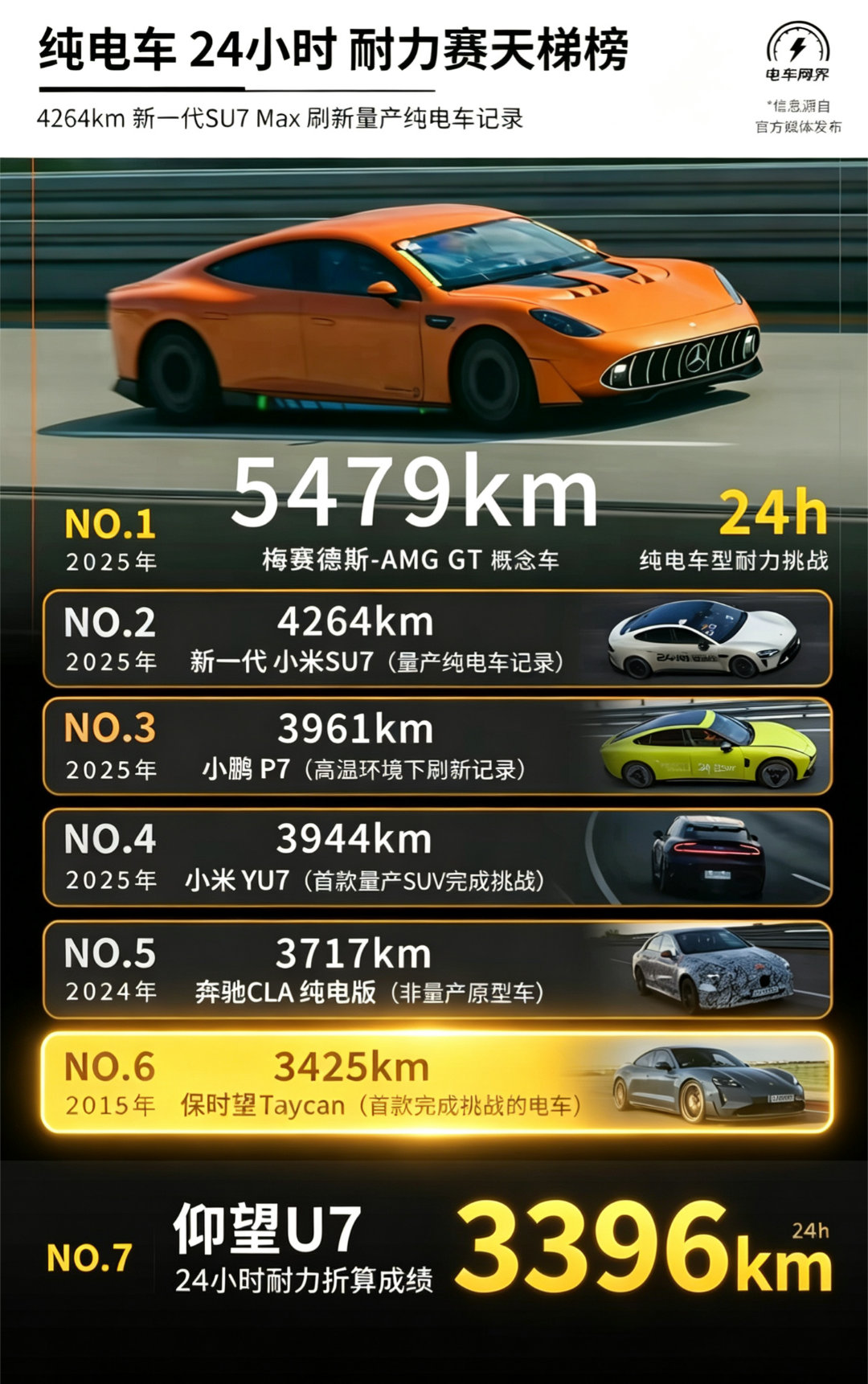 24小时耐力赛天梯排行榜#闪充##汽车#​