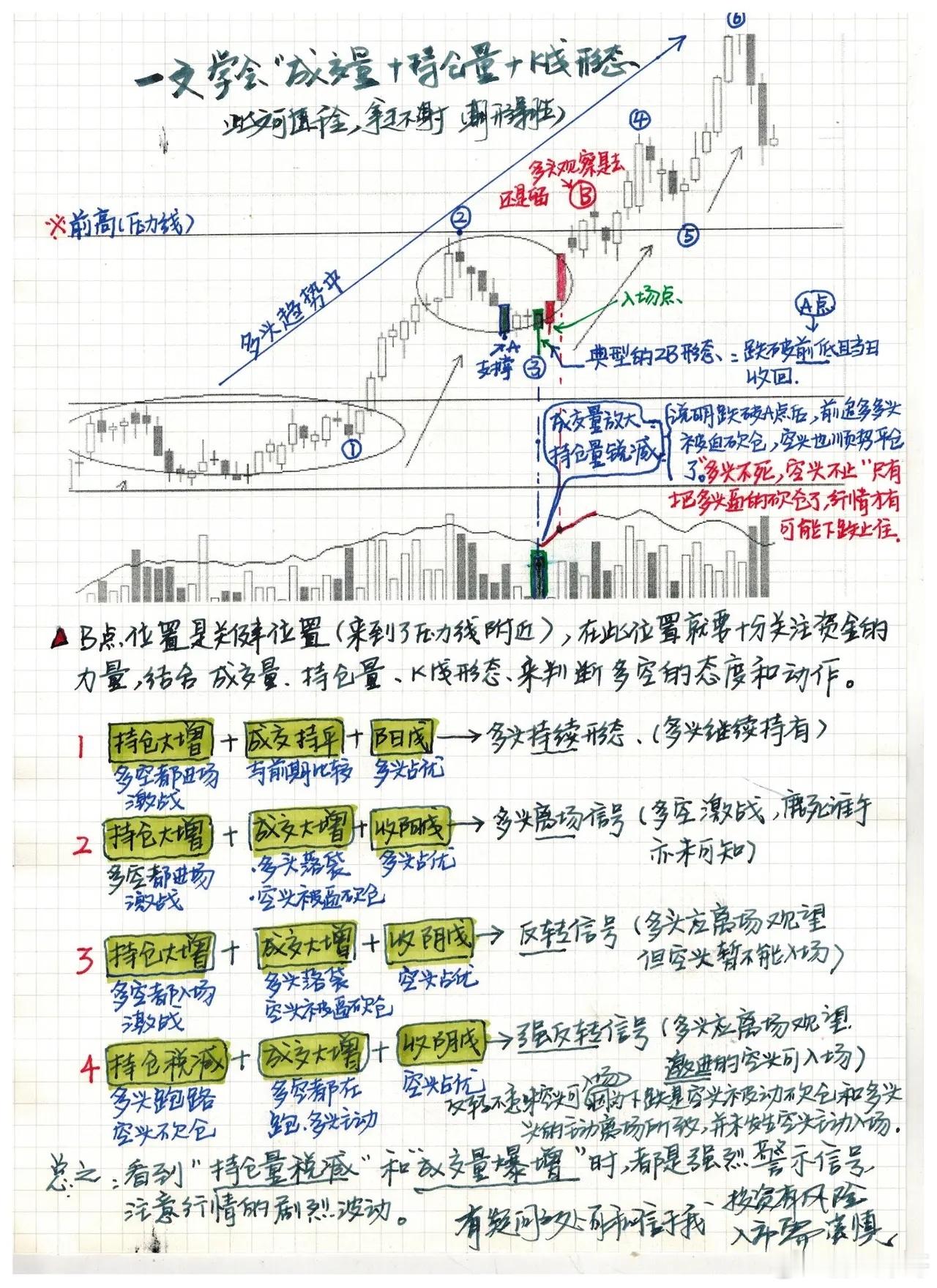 一图看懂“成交量+持仓量+K线形态”​​​