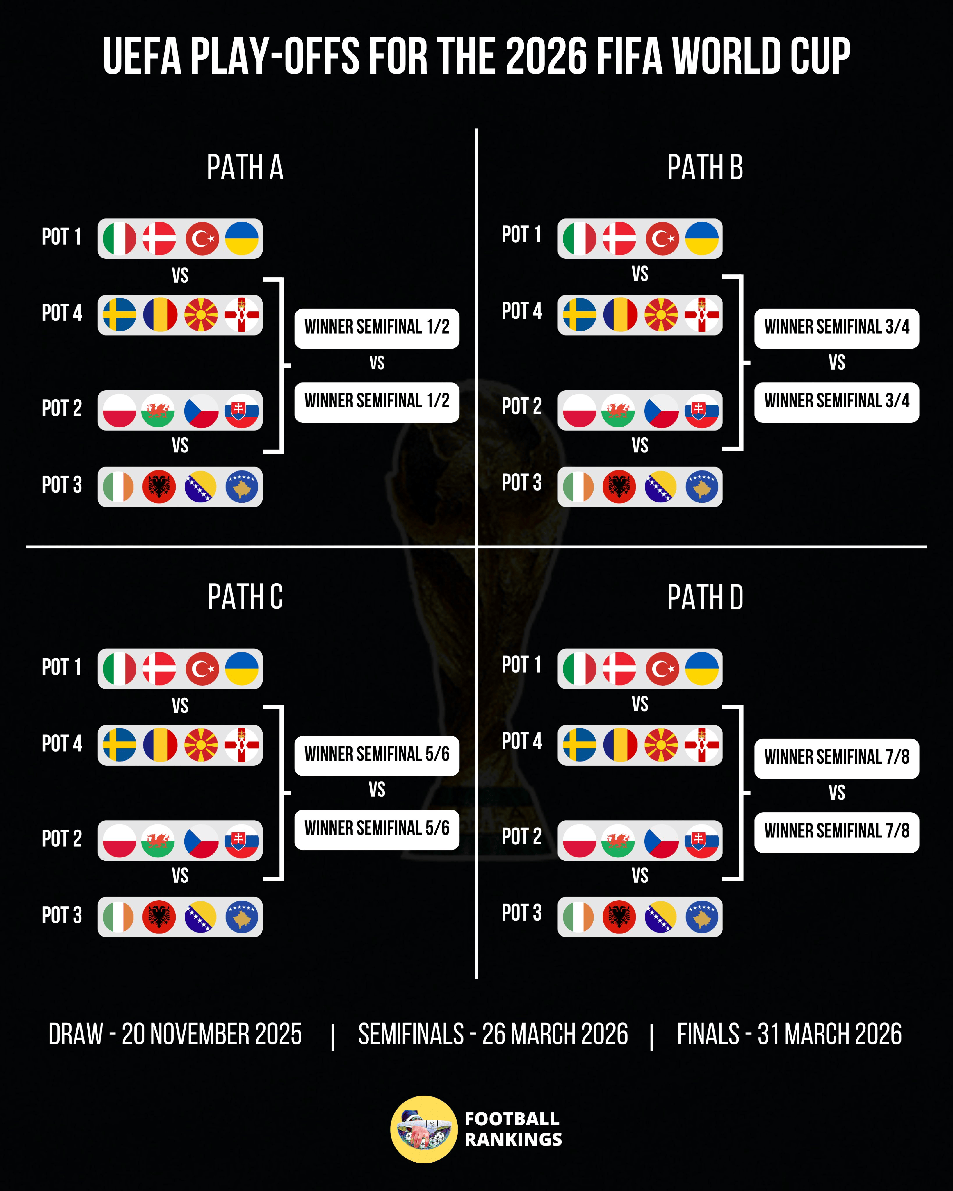 世欧预附加赛分档: 意大利丹麦一档, 瑞典北马其顿四档