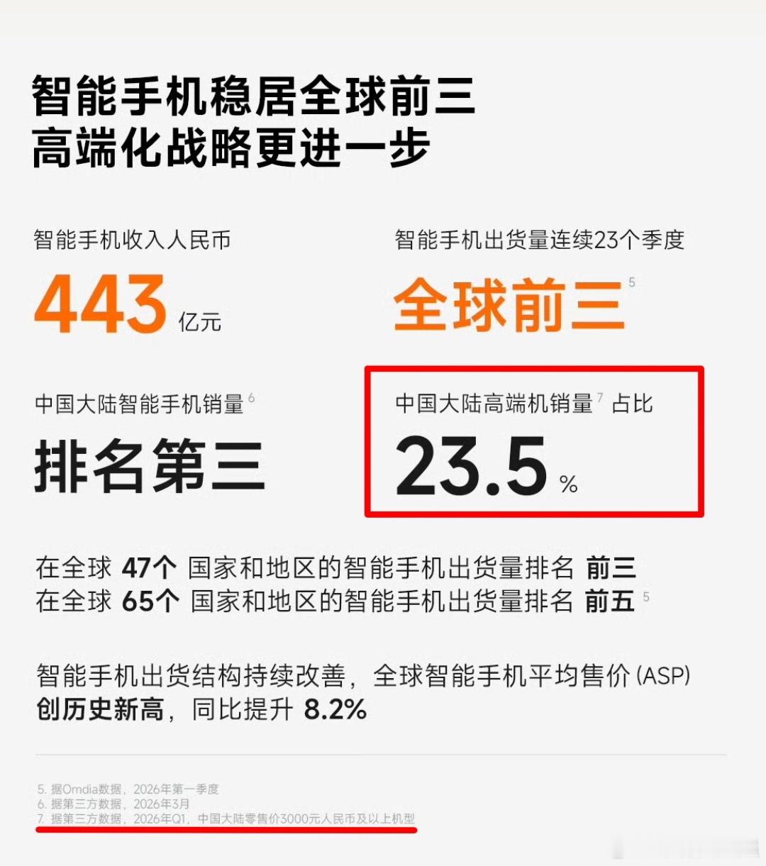 我看不少人在质疑小米财报将3000元以上手机统计为高端机，你们觉得什么价格以上可