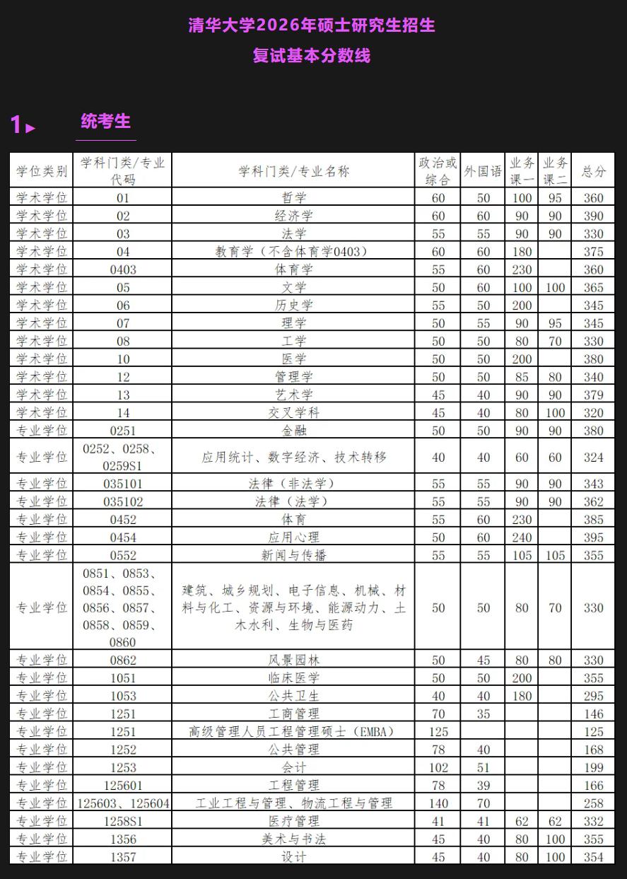 清华、北大公布2026年研招复试校线，“涨”声一片。刚才，清华大学、北京大学相