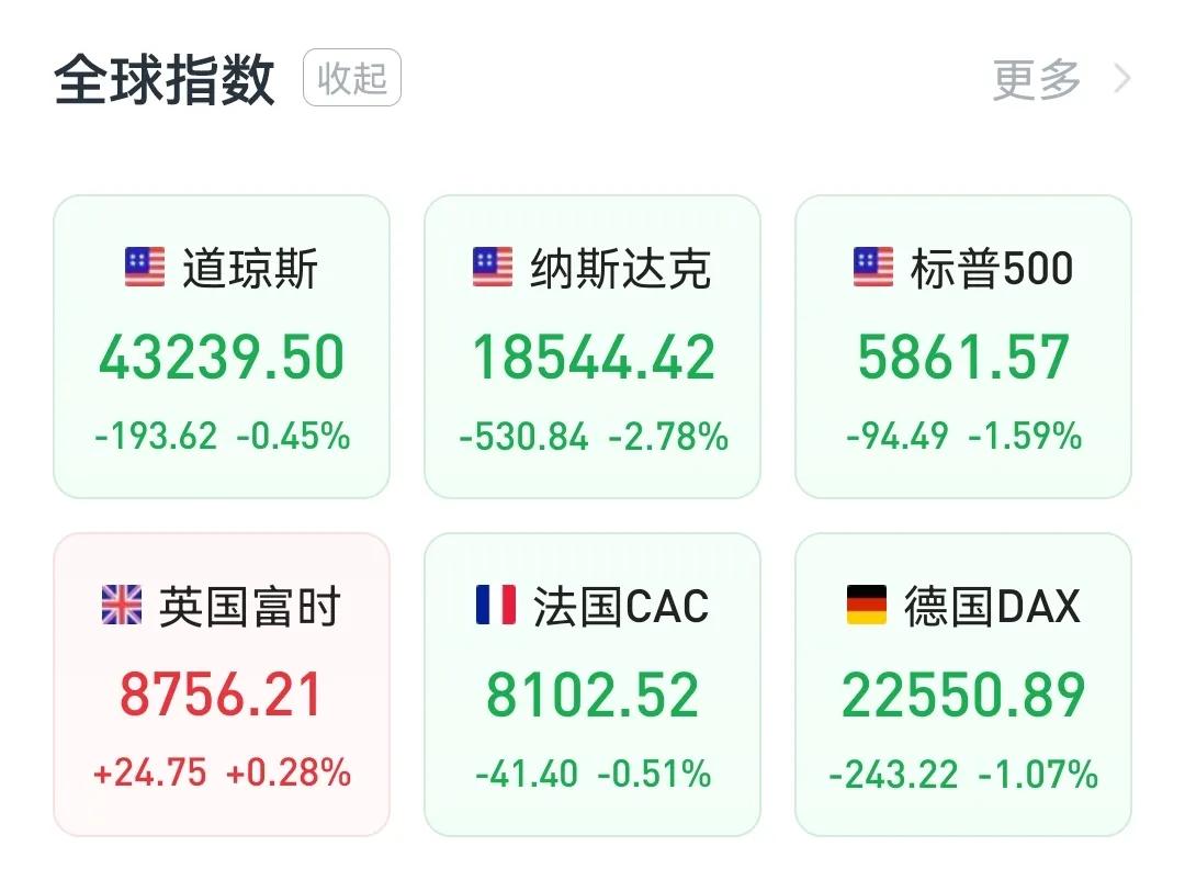 夜盘外围大跌，今天A股能独善其身吗？纳斯达克中国金龙指数收跌0