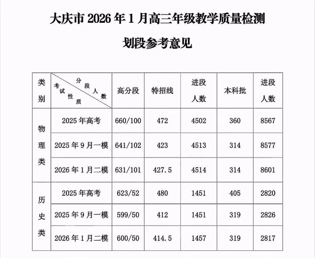 2026年大庆二模分数线