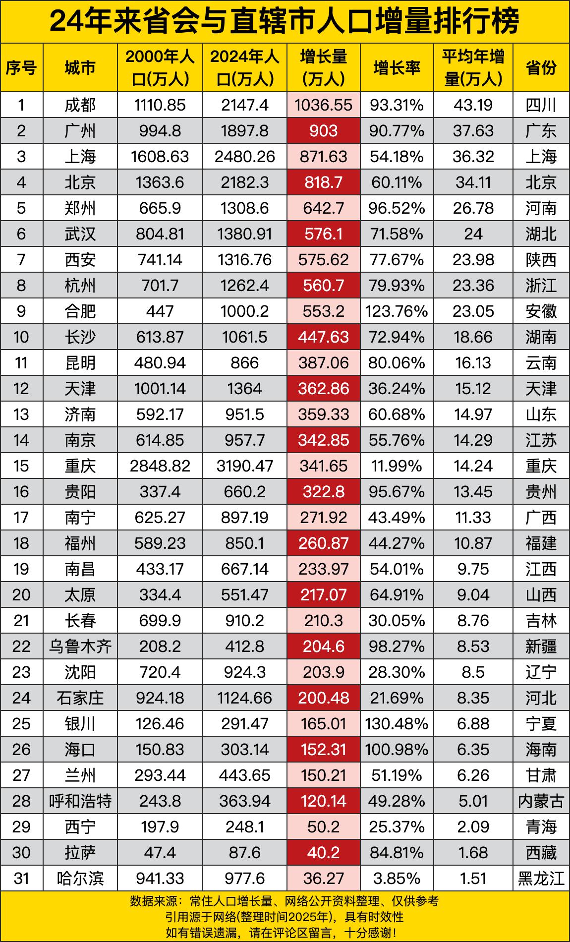 成都那可是相当猛啊，从2000年的1110.85万人一路飙到2024年的2147