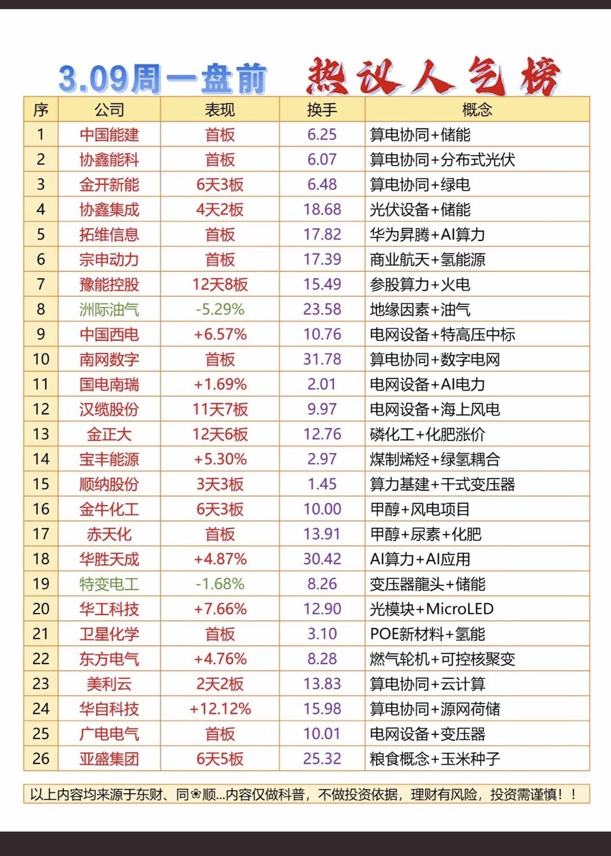 3.9周一成交活跃个股+人气热搜榜！1.算电协同+绿电+光伏2.华为昇