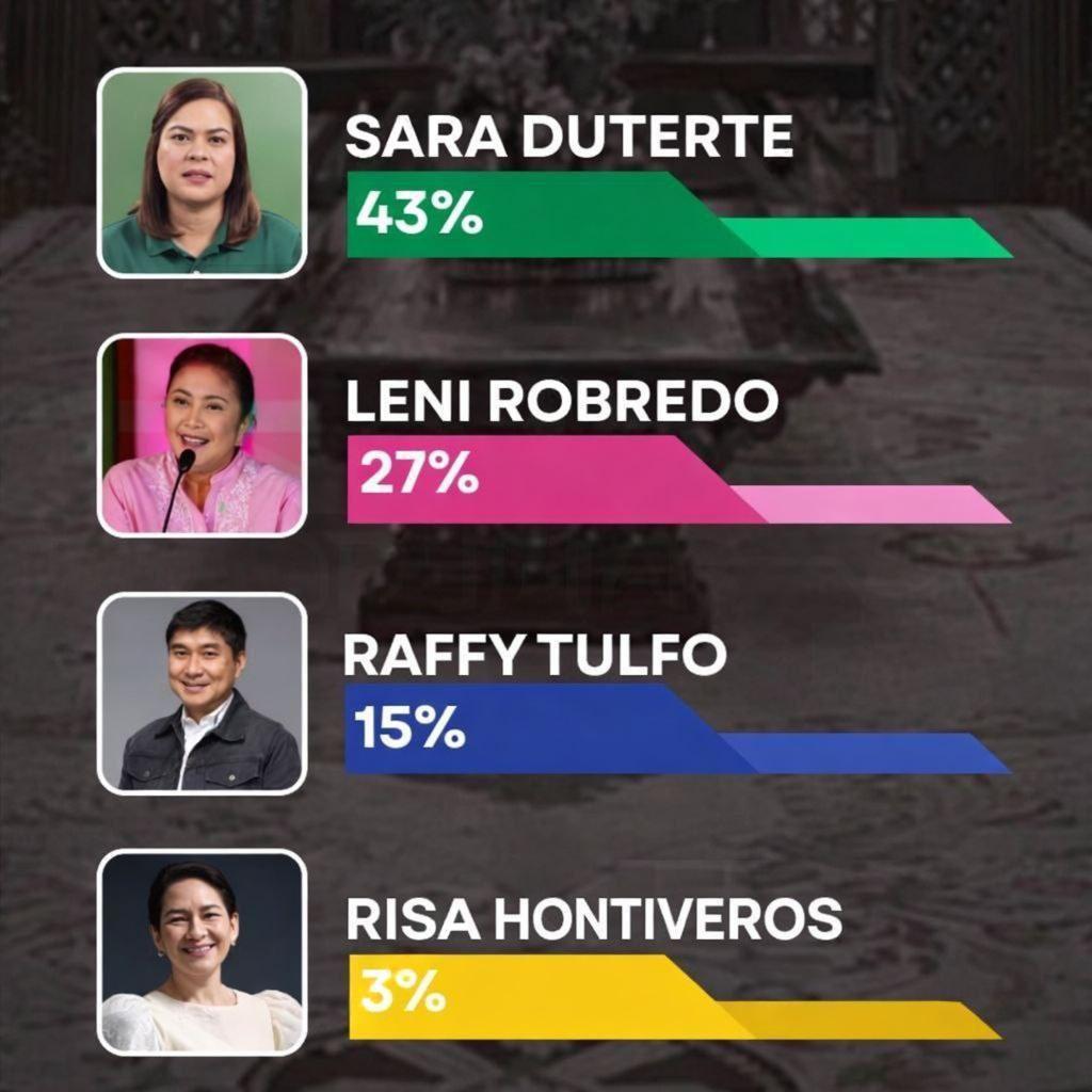 菲律宾2028总统大选还没正式开打，格局已经快被一个人定死了。副总统萨拉·杜特