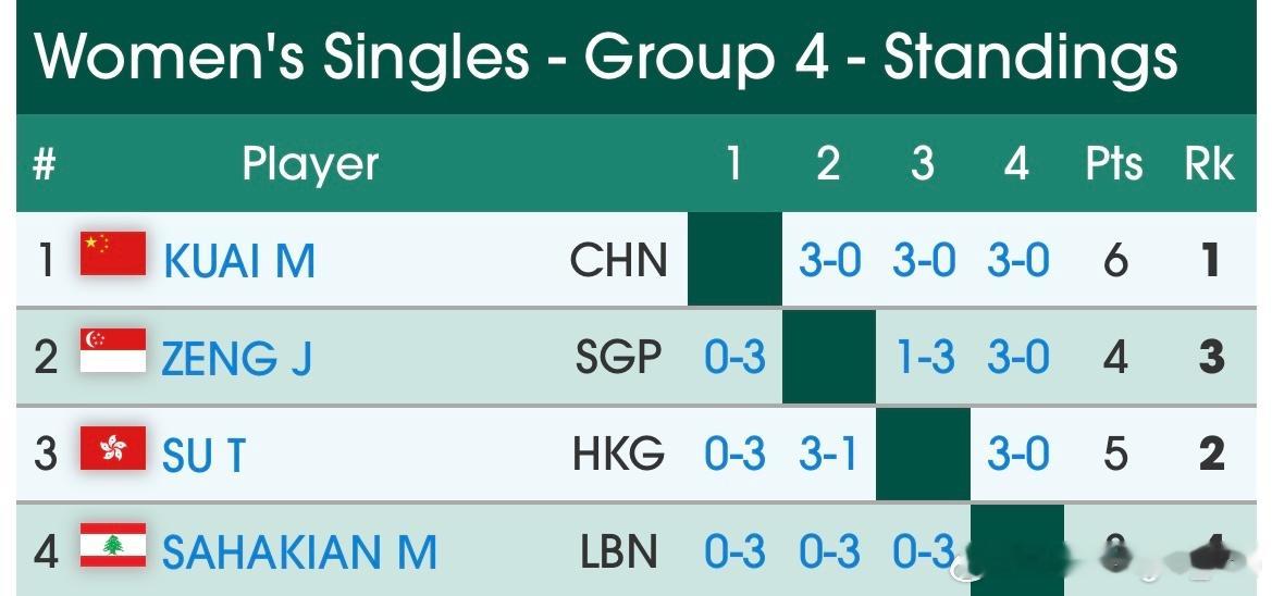 海口亚洲杯目前已经结束的女单小组赛晋级情况第一组：🇨🇳孙颖莎、（中国台北）