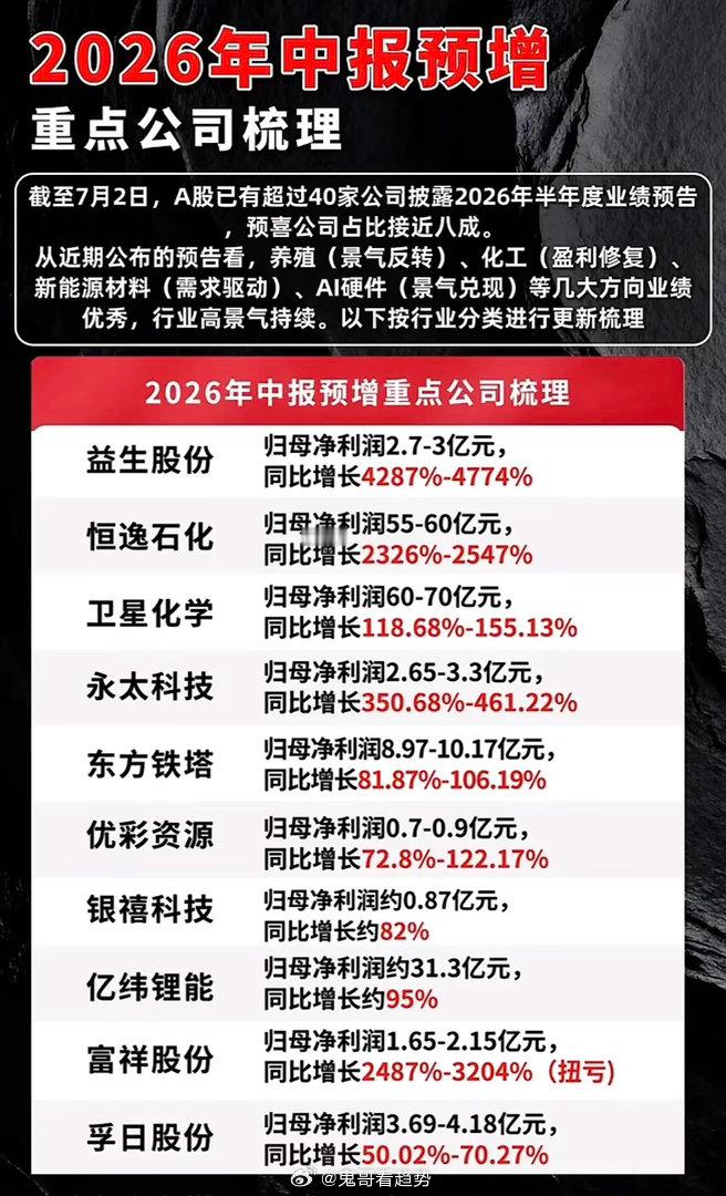 2026年中报预增公司梳理，重点公司表现抢眼！2026年中报预增公司表现太亮眼了