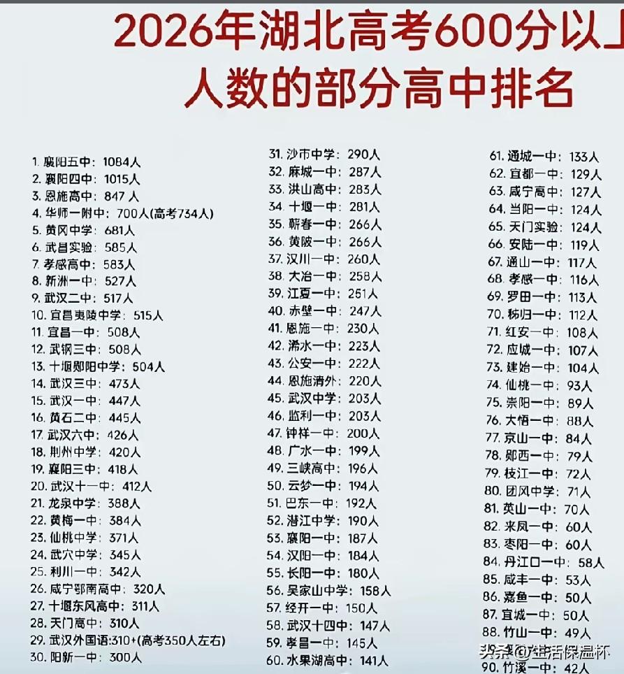 2026湖北高考600分以上高中榜单出炉，襄阳五中以1084人领跑全省，襄阳四中