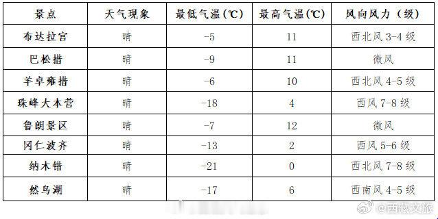 主要旅游景点预报景区天气预报来了西藏文旅资讯来源: