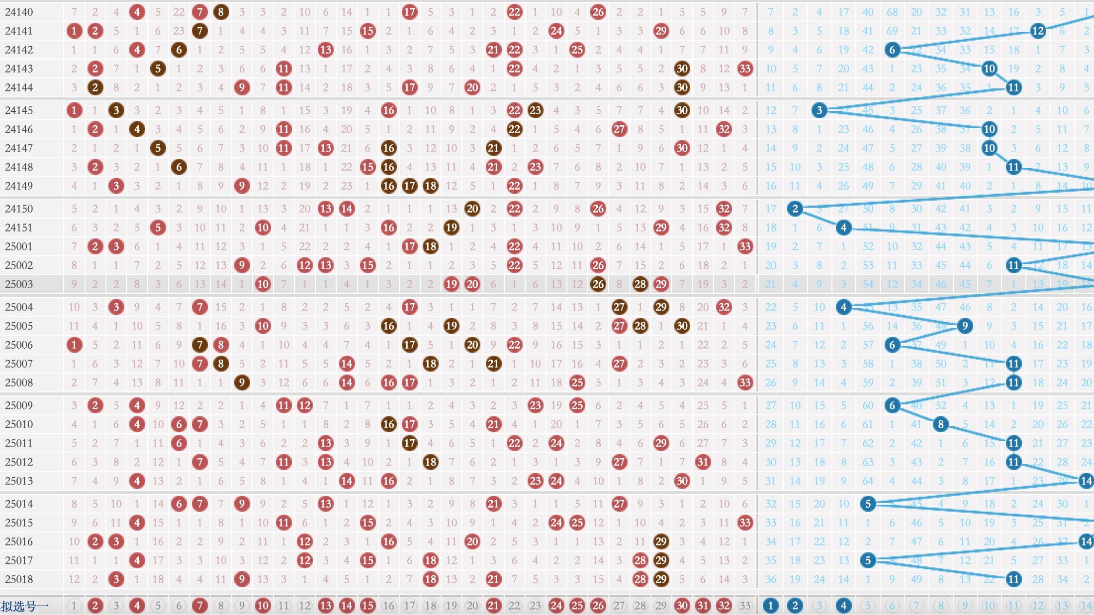 玩彩汇双色球25019期走势解析参考