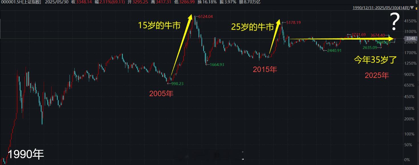 A股六一，A股今年35岁15岁：牛市，一柱擎天25岁：牛市，如日中天35岁：牛