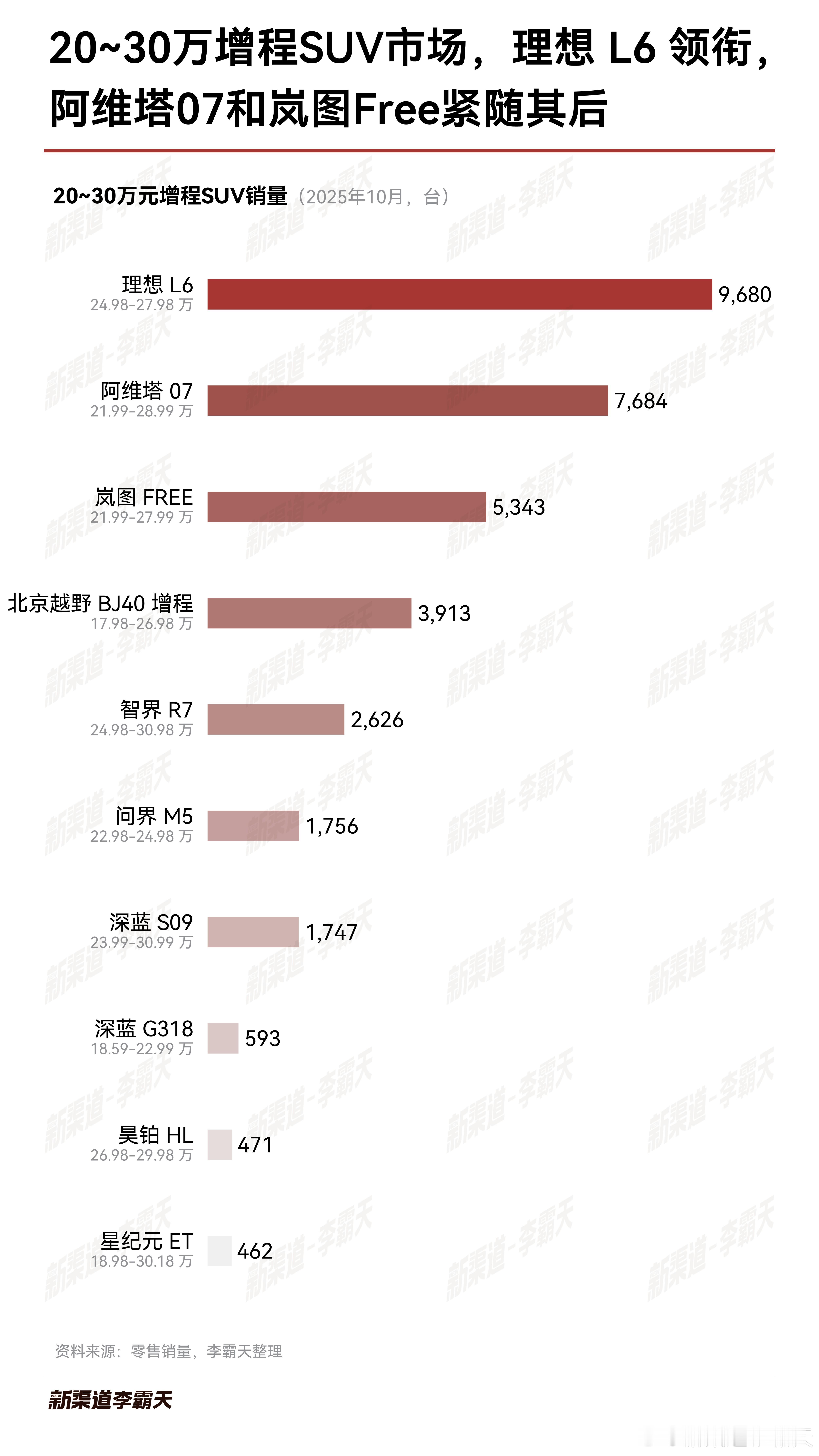 10月，20~30万增程SUV市场，理想L6领衔，阿维塔07和岚图Free紧