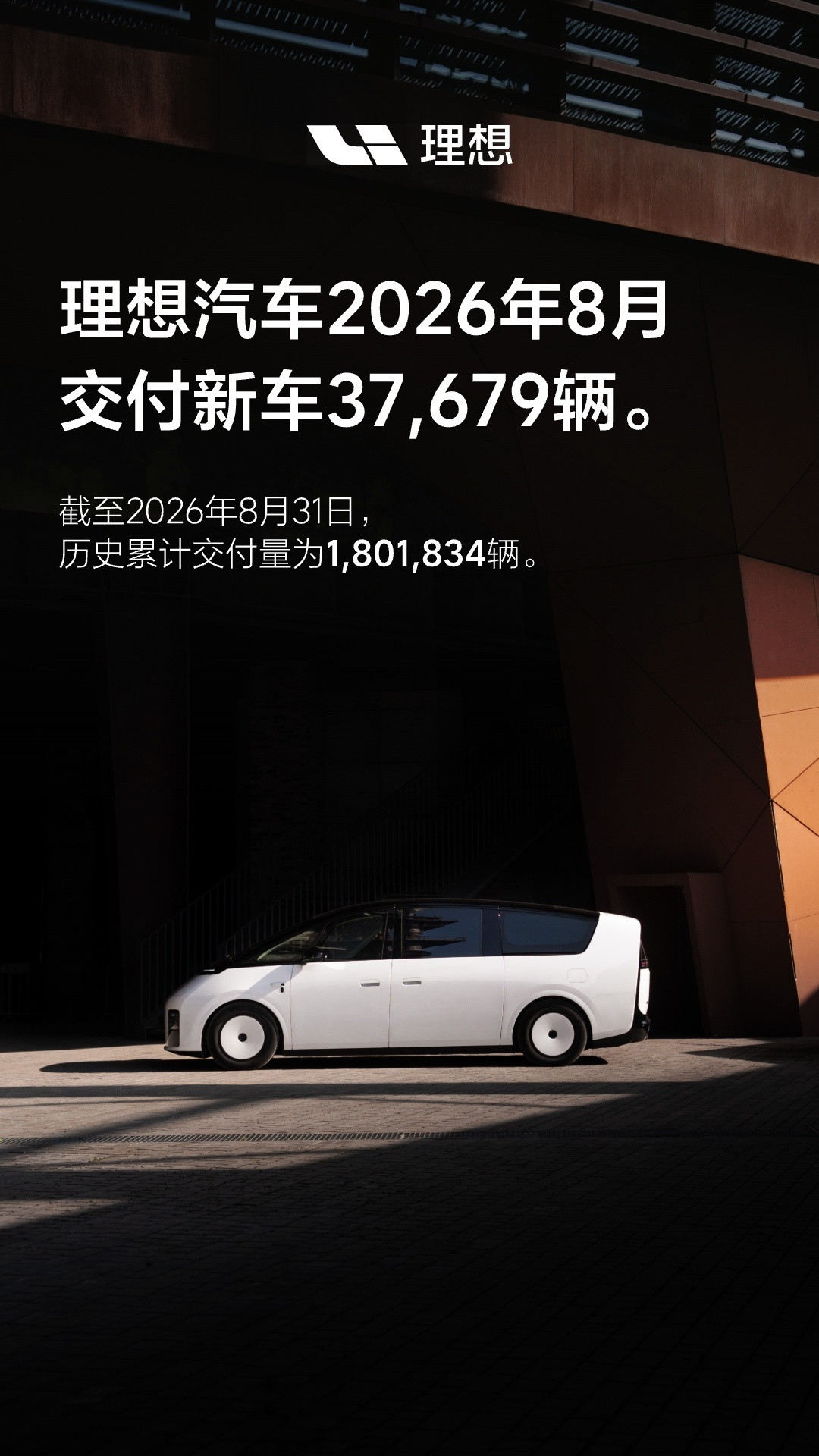 理想8月交付量37679辆，有点高于我的预期，因为财报Q3指引9.5w-10w辆