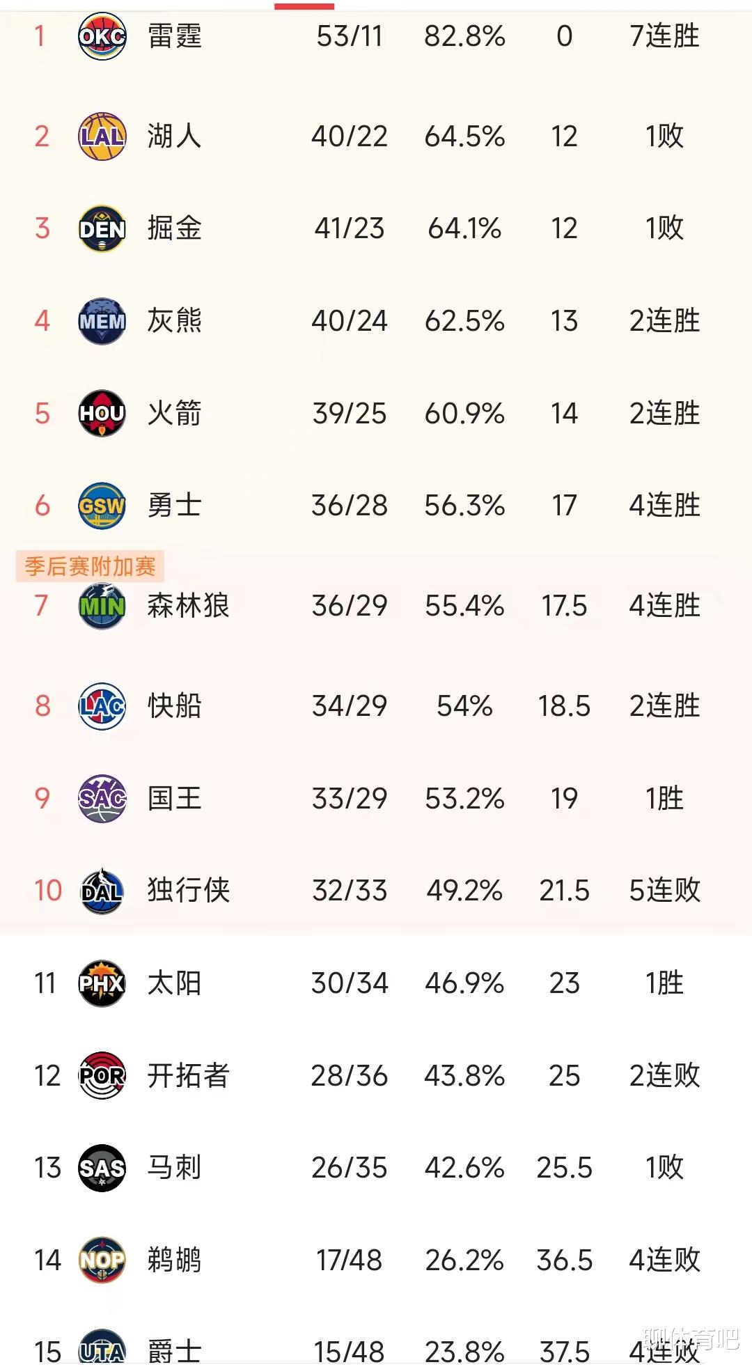 NBA积分榜又乱了!<em>雷霆</em>7连胜,湖人躺升第2,掘金第3,灰熊第4,独行侠5连败排第10