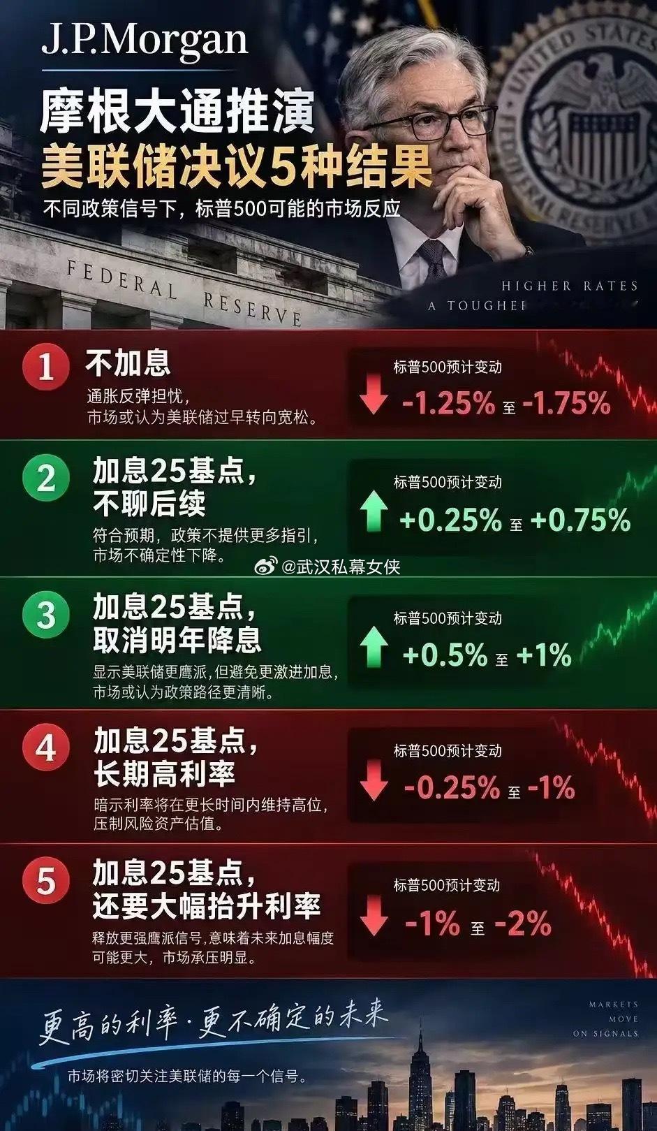 摩根大通推演美联储决议5种结果，出人意料的是美联储加息不聊后续和取消明年降息，可