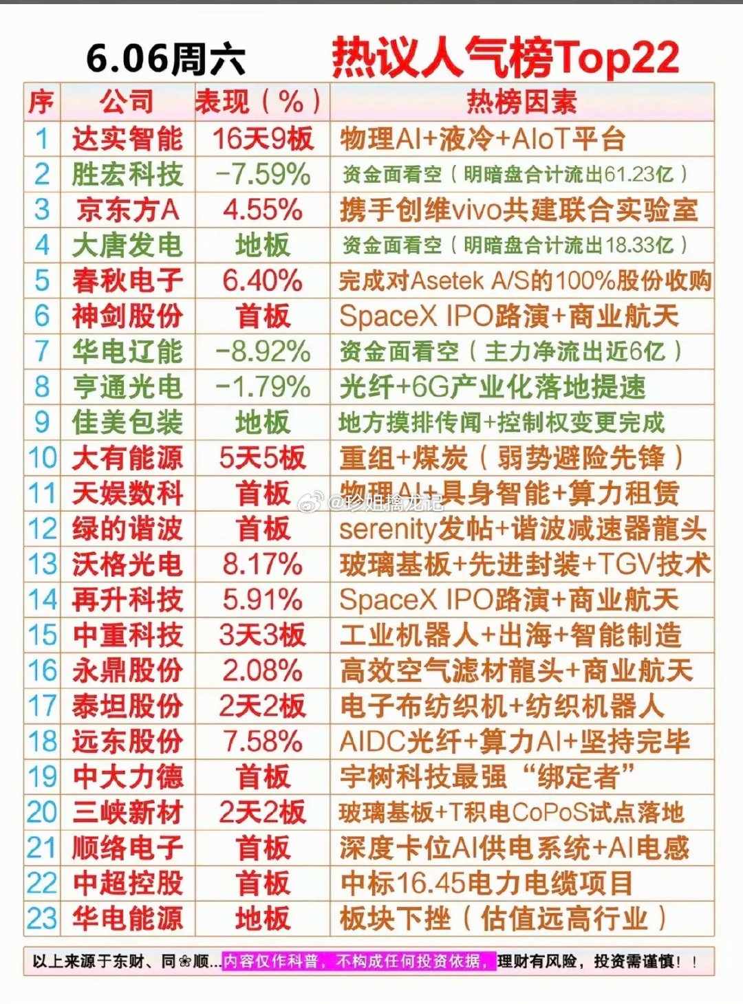 6.6周六晚间市场热议+人气热度榜！1.轨交，超级电容2.石英纤维3.焦