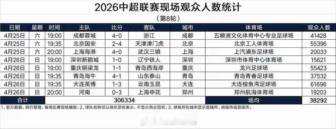 本轮中超，现场观战人数306334人，创历史新高：大连梭鱼湾61698人重