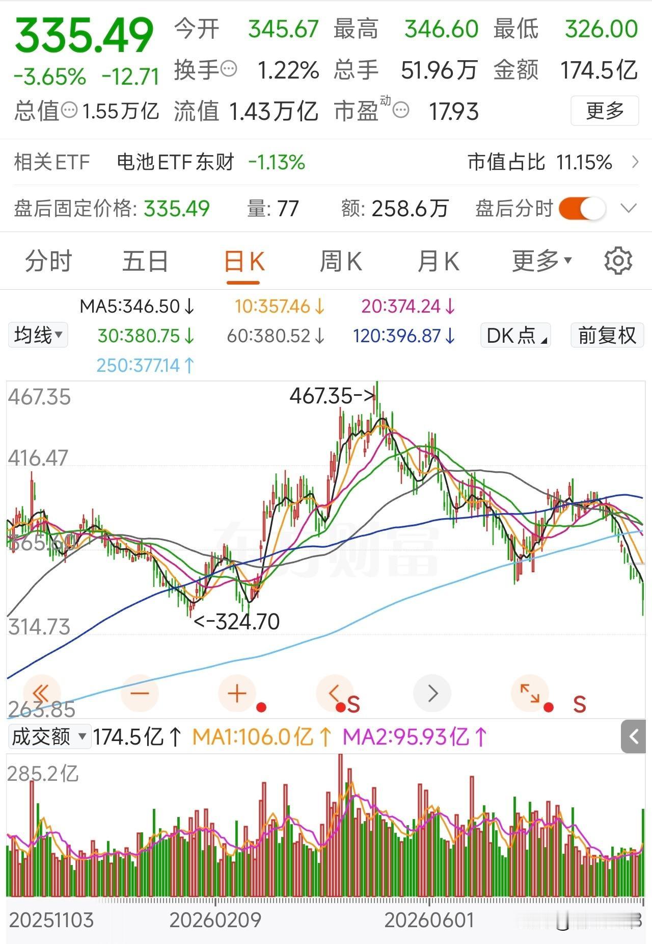 宁德时代股价近期为何持续下跌？8月份下旬以来，宁德时代股价从400元左右下跌至
