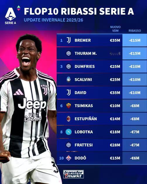 国米三辆跑车贬值！最近德转公布了意甲球员身价暴跌排行榜，尤文二将和米兰的埃斯兔