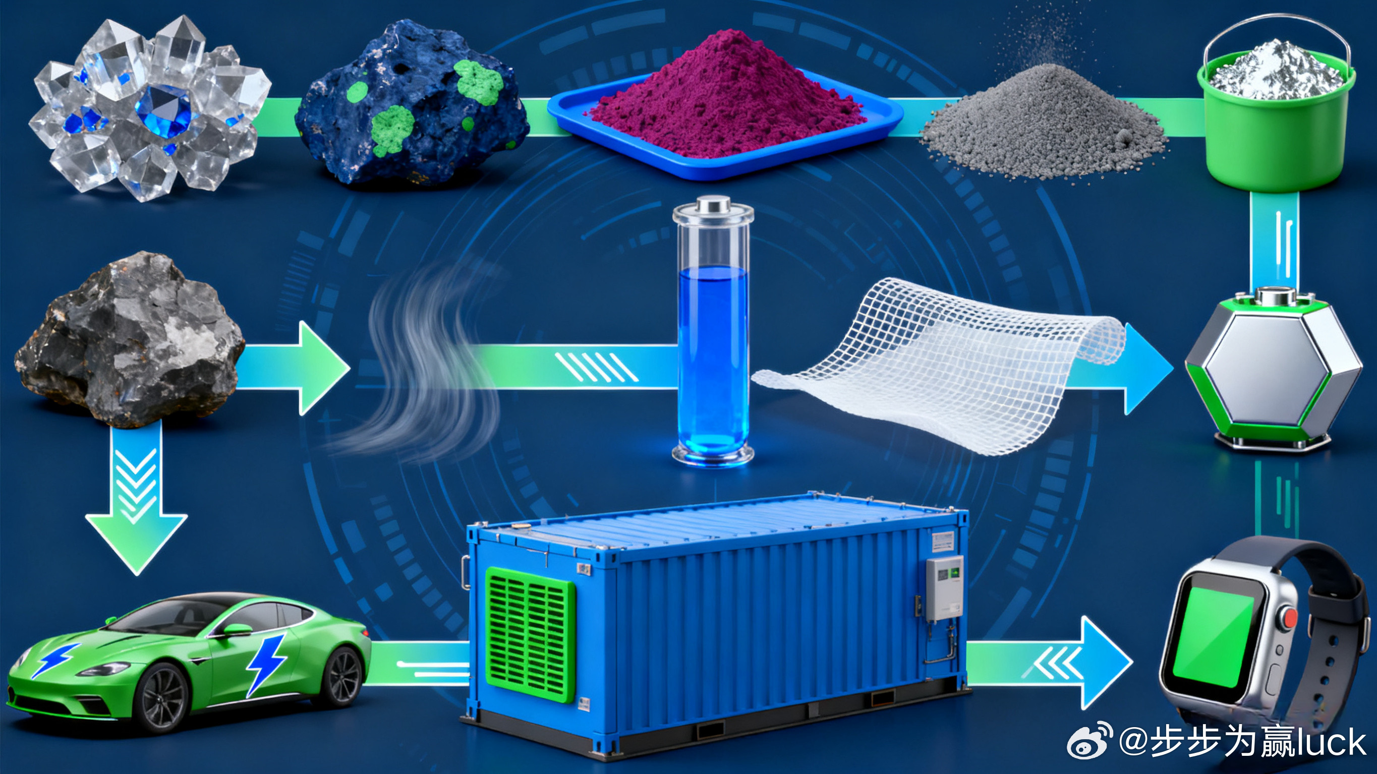 【长江电新】锂电产业链核心观点：1、需求展望：·2026年电池需求预期约40%