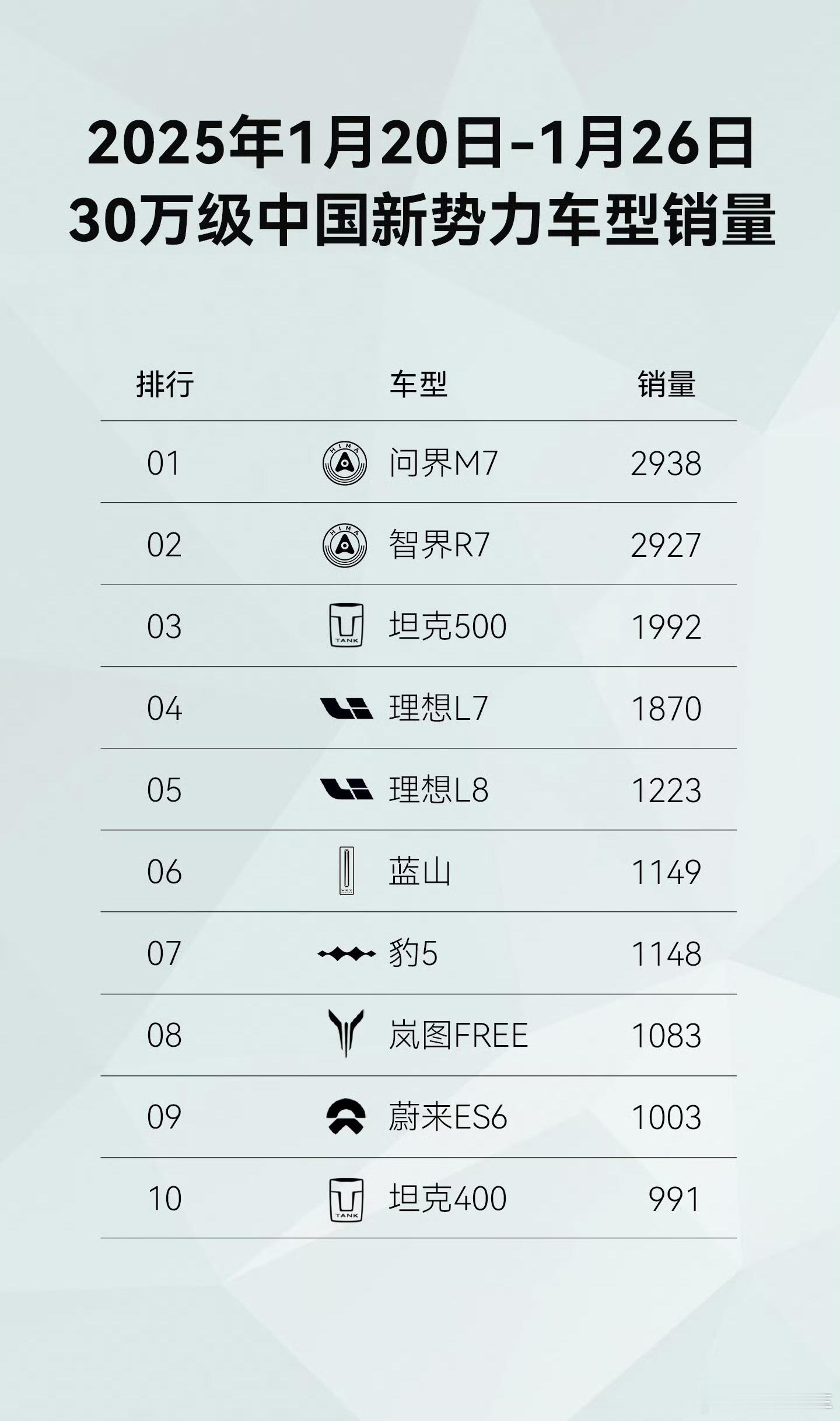 问界M7、智界R7，地位依旧非常稳固，并且这两款之间的相互竞争其实很少。