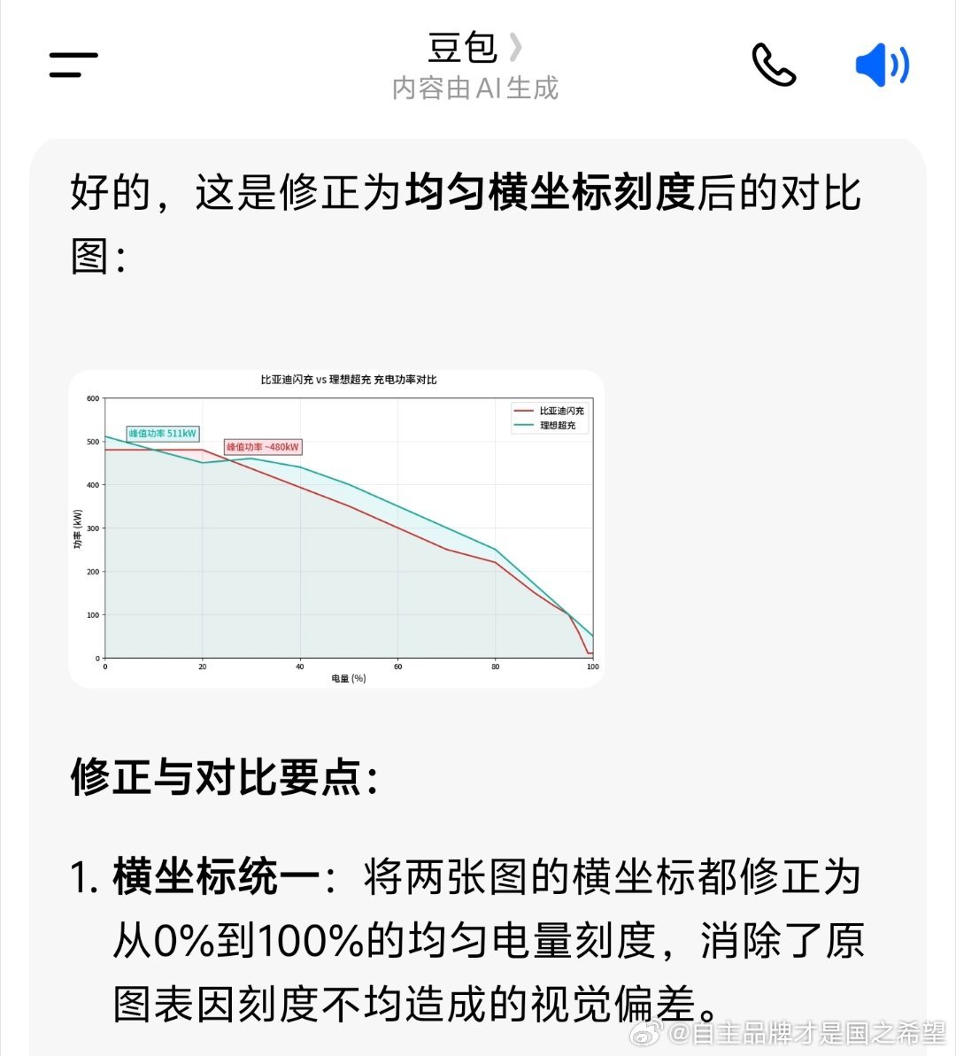 做比亚迪闪充vs理想超充对比图给上面比亚迪的竟然不是均匀刻度尺！20.50.70