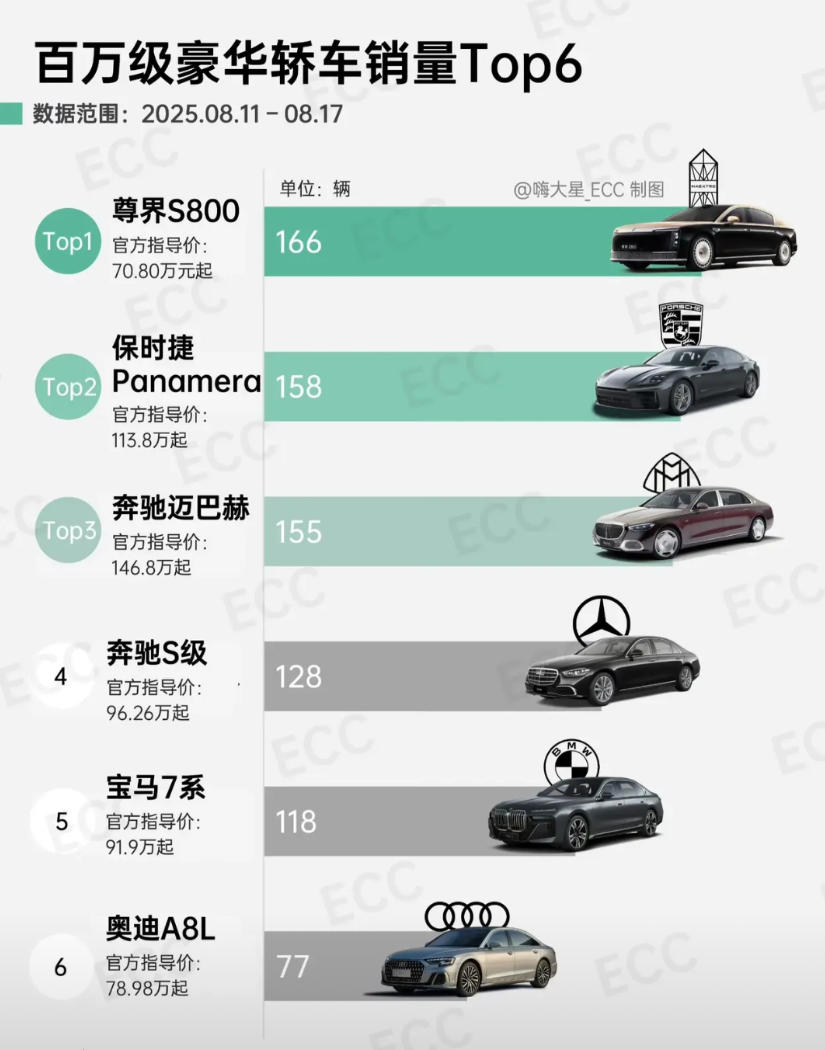 没有对比，就没有伤害！尊界S800上周的销量为166辆，也许单看这166辆的