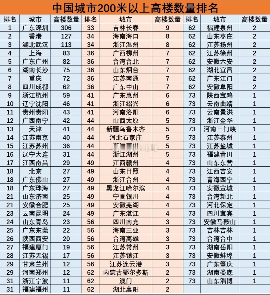 中国城市200米以上高楼数量排名，深圳位居榜首。​​​
