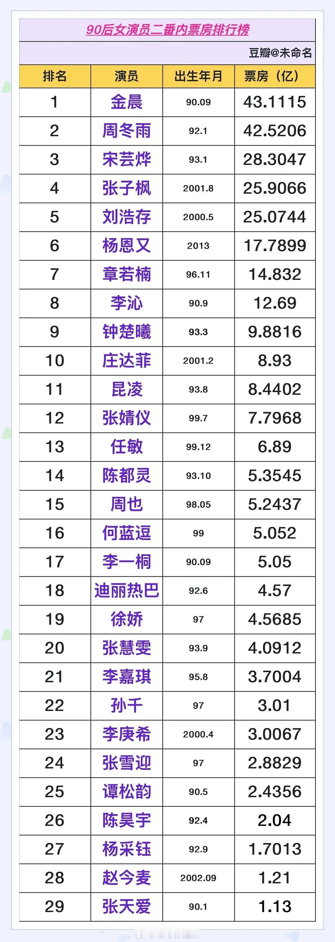 90后女演员二番内票房排行榜​​​