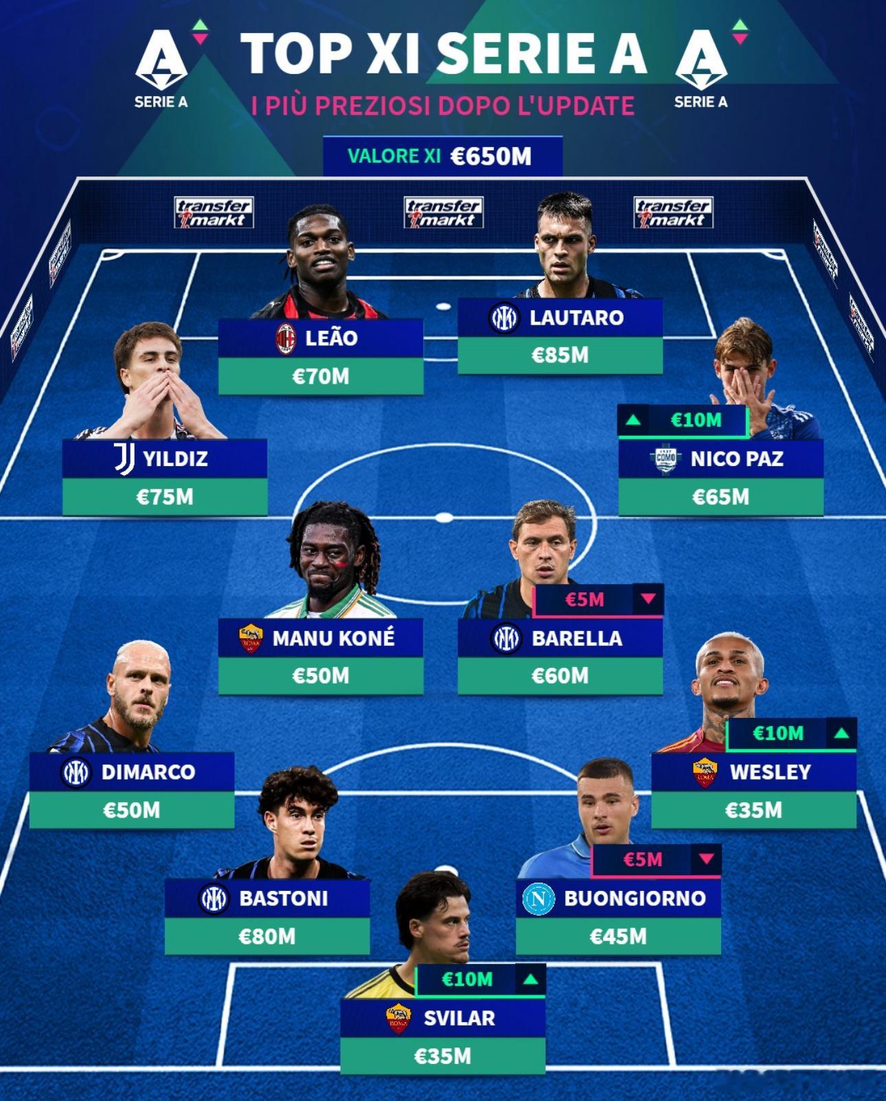 德转公布了最新一期的身价排行，你妇共有10人身价下降，仅大英帝星凯利1人身价上升