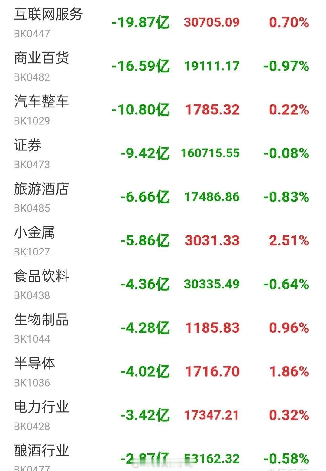 以下是9.5午间看盘及主力资金动向内容：今日上午，大盘呈现出弱势反弹修复的态势，