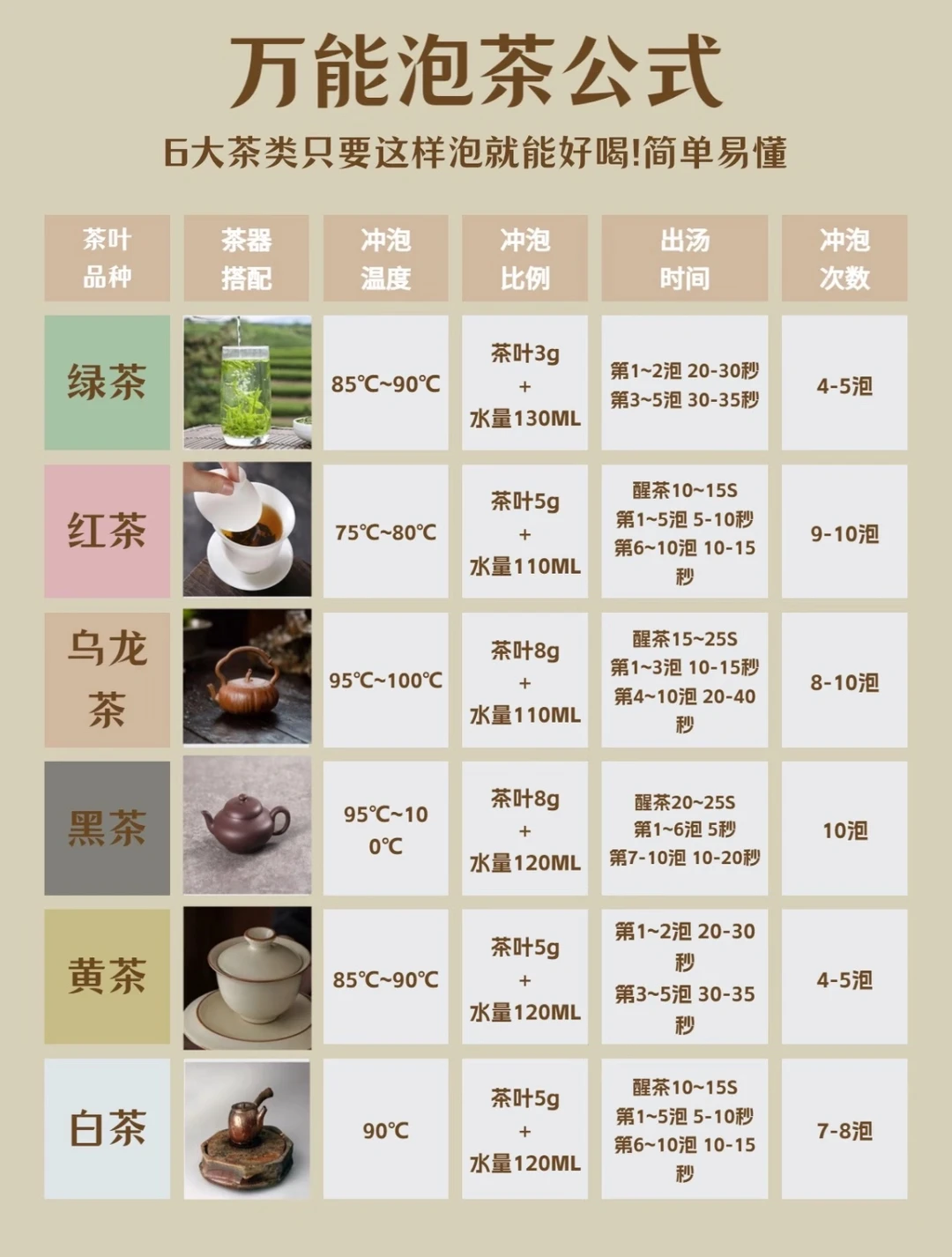 六大茶类万能泡茶公式，一看就会