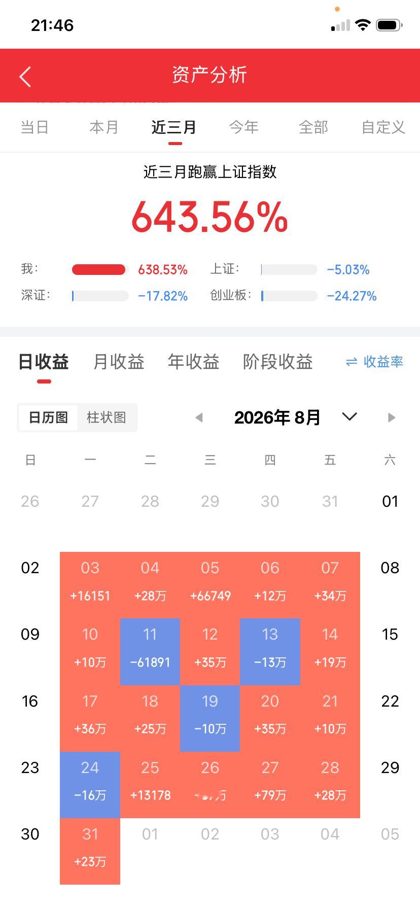 老赵炒股二十年，赚过三百万，也亏过三百万。最后账户里剩十万，他取出来，开了一家面
